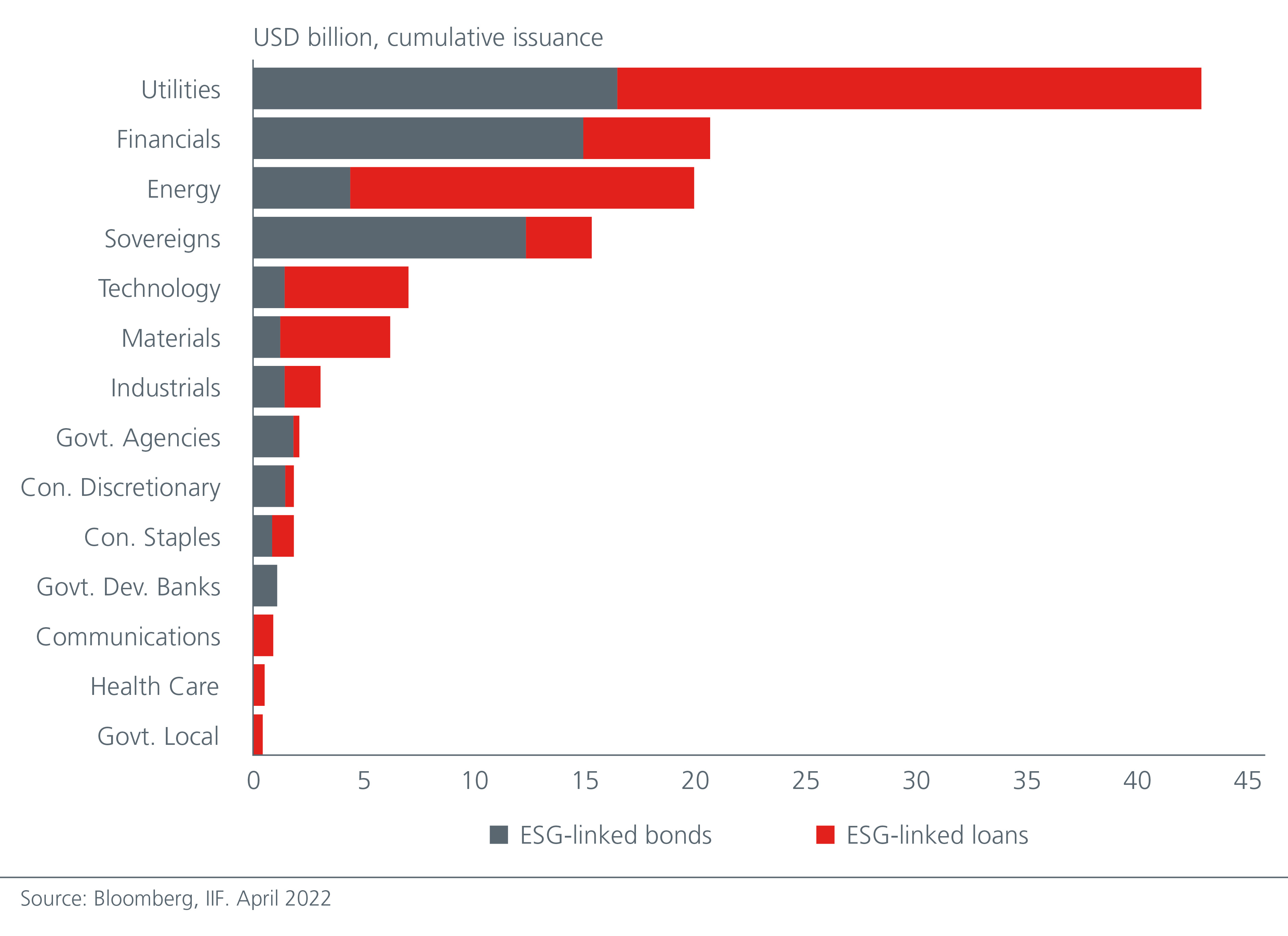 New Image Alt Text: Since 2013, utilities and financials have accounted for most of total issuance