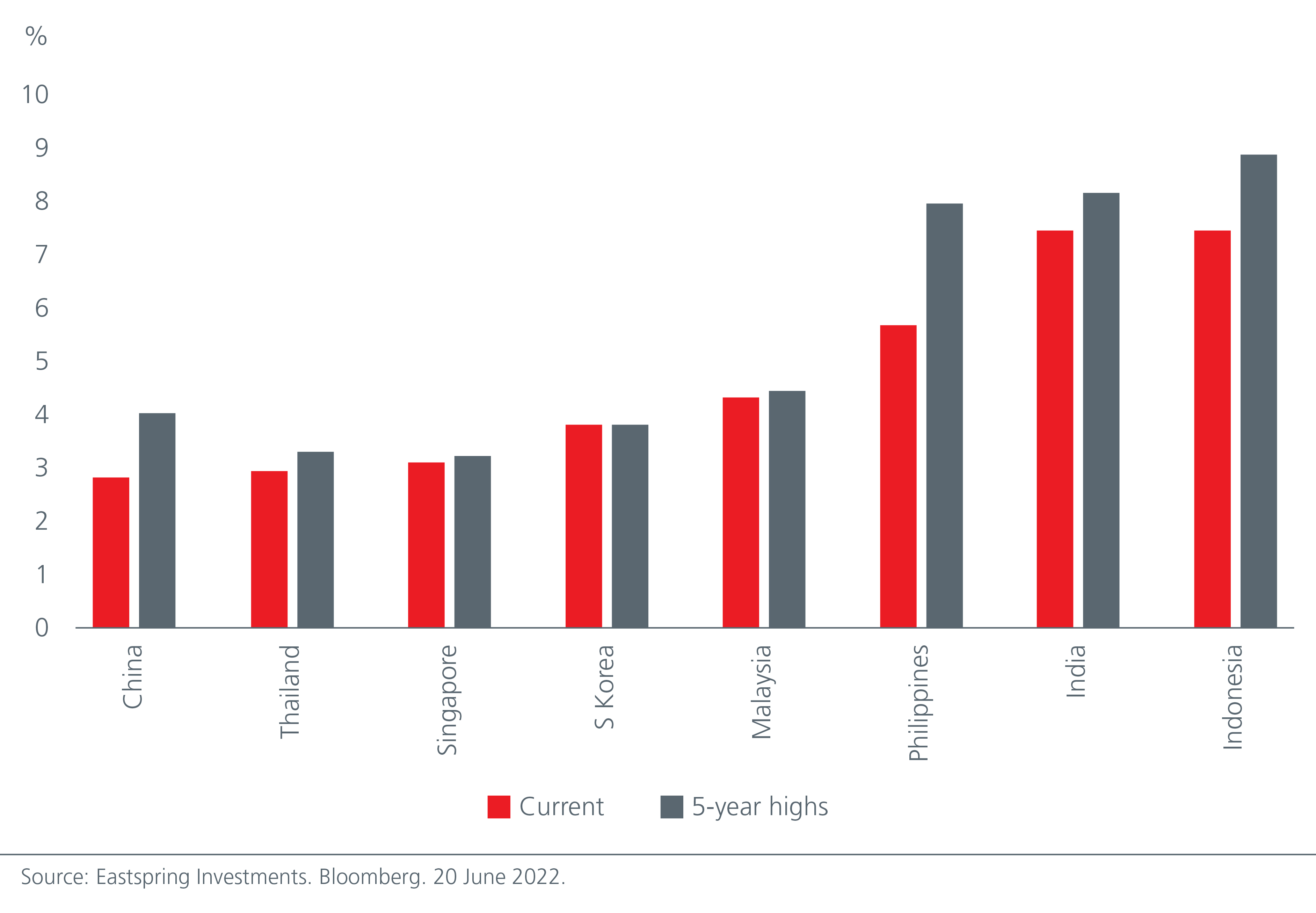 bond-investing-in-asia-peaking-bond-yields-present-unique-opportunities-fig-01