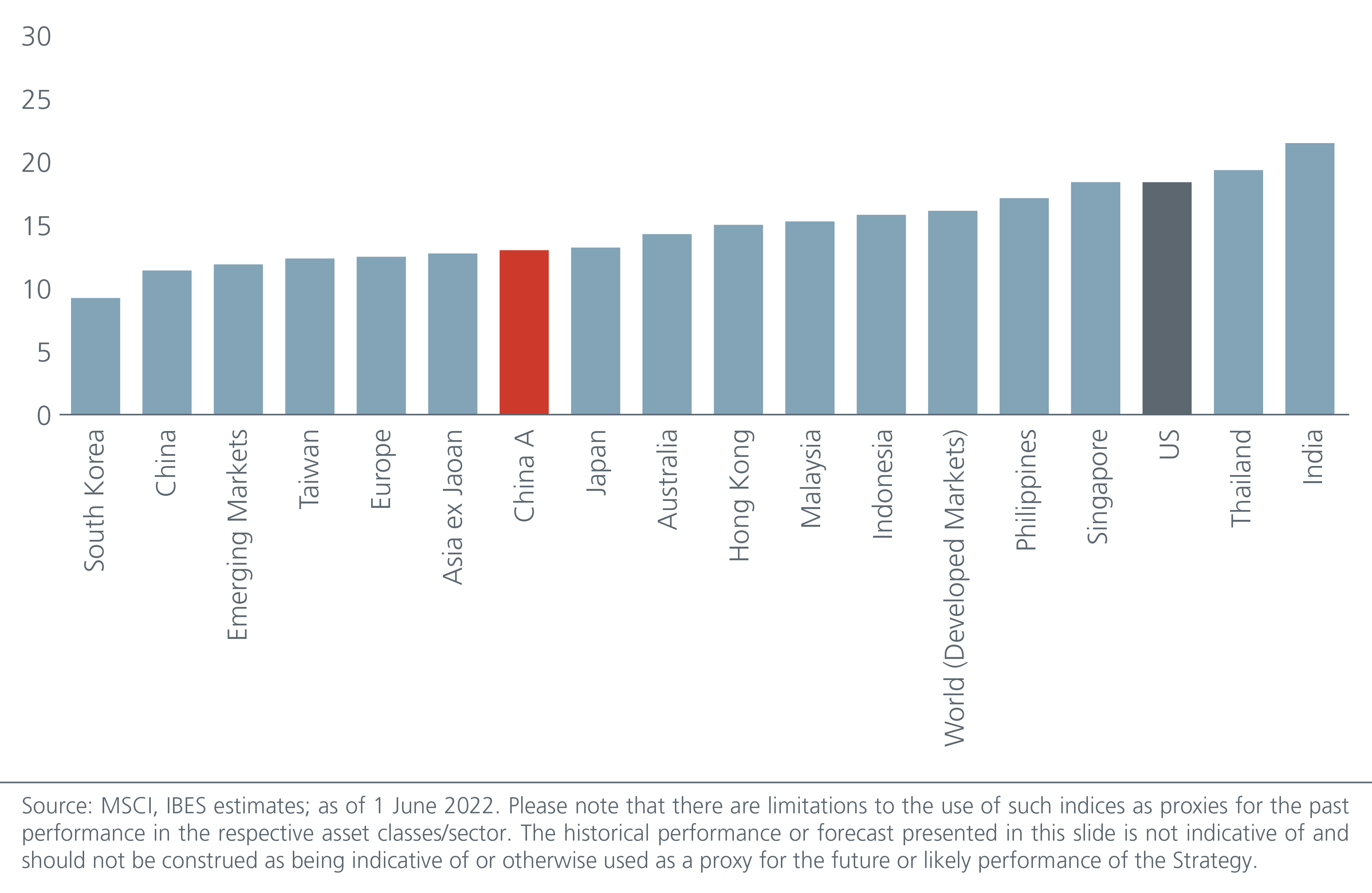 2022 Expected price to earnings ratio (x)