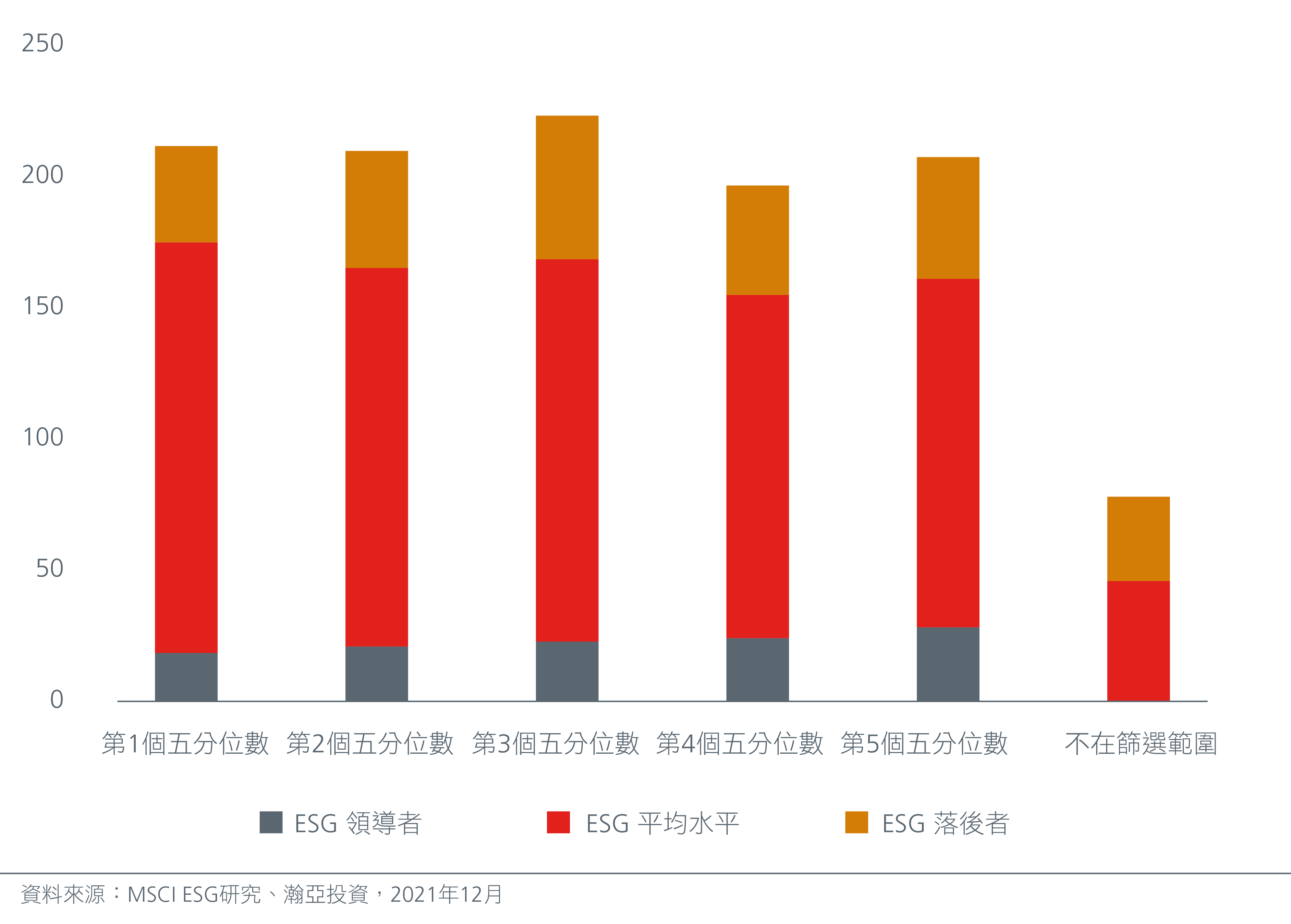 日本股票按估值五分位數劃分的 ESG 評級分佈圖