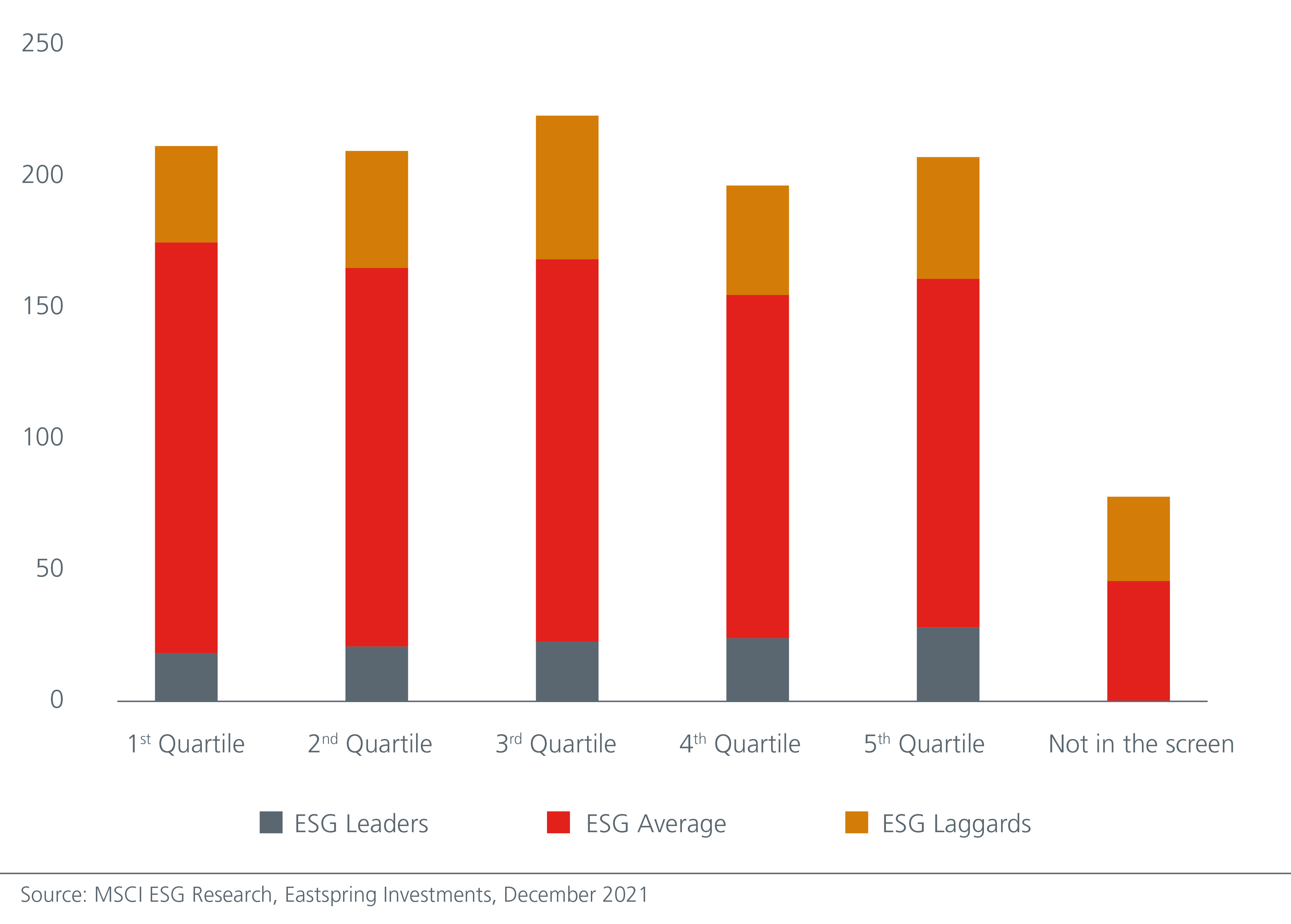 Graph of ESG rating distribution by valuation quintiles for Japanese equities