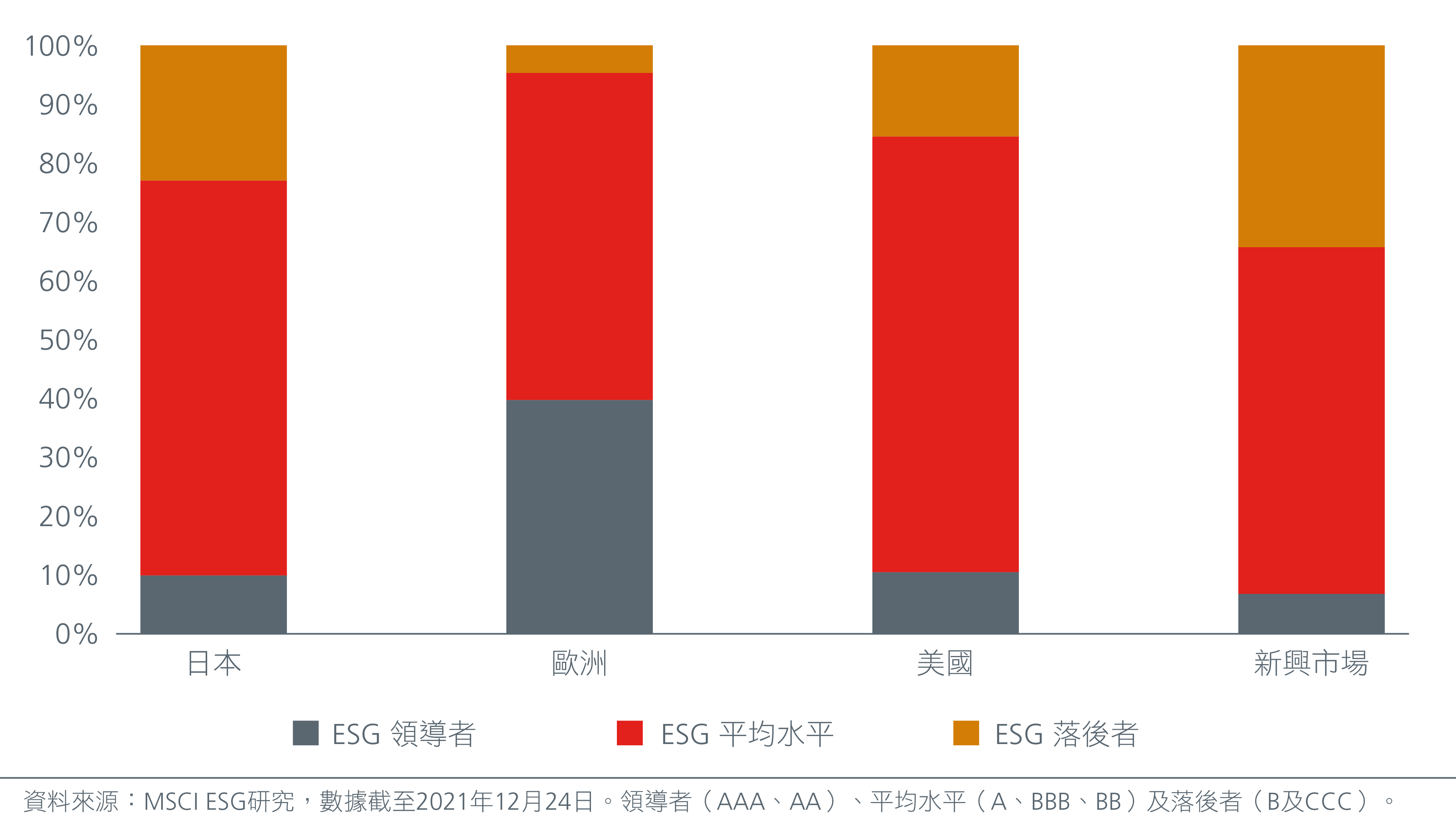 MSCI公司ESG評級分佈