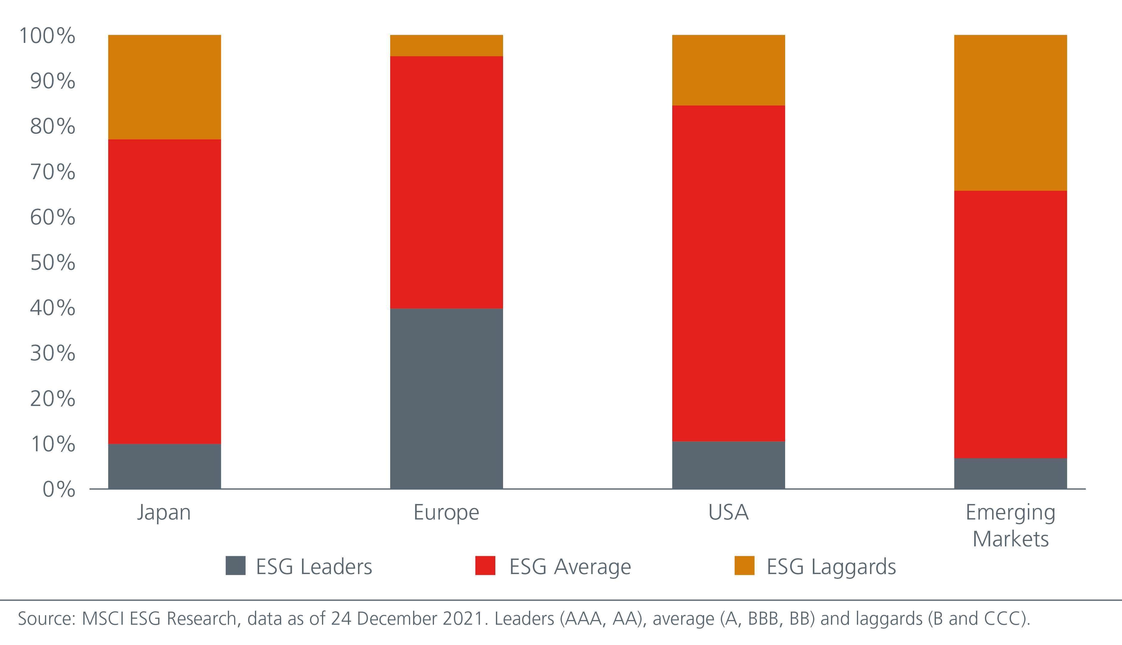 Distribution of Corporate ESG Ratings by MSCI