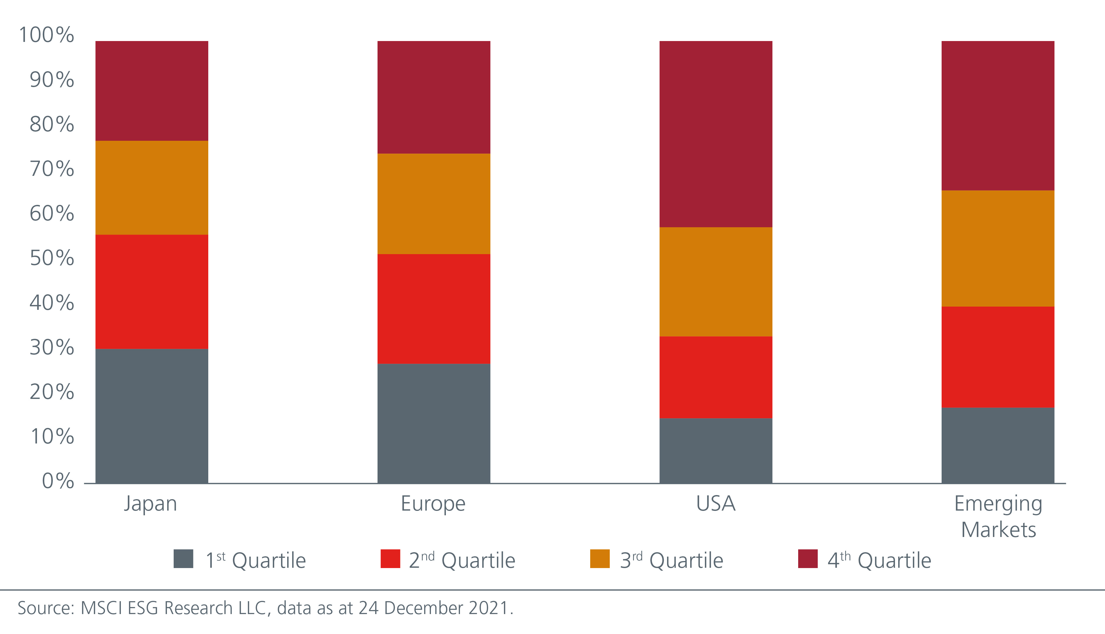 Distribution of Social Pillar Score by Quartile