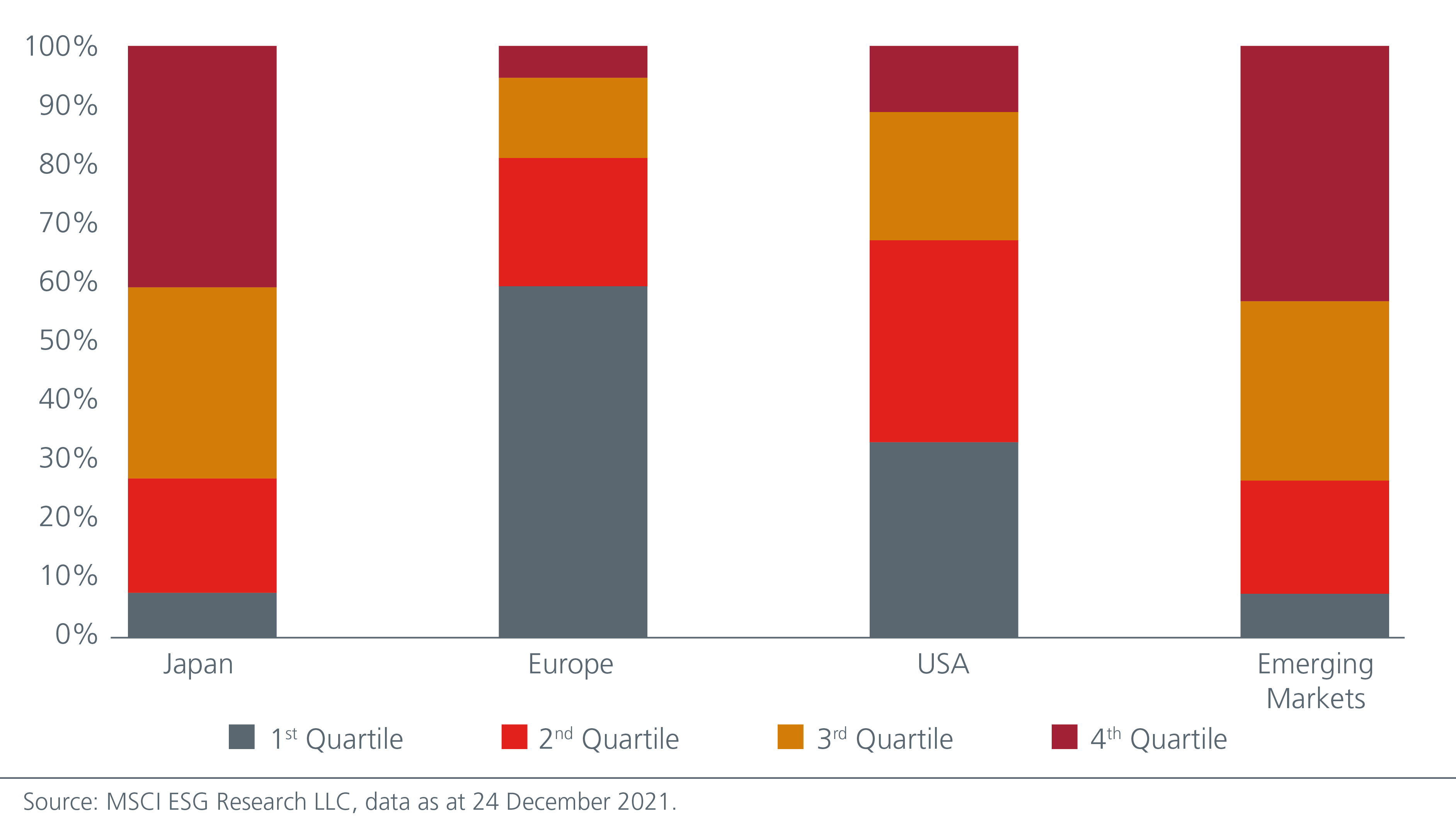 Distribution of Governance Pillar Score by Quartile