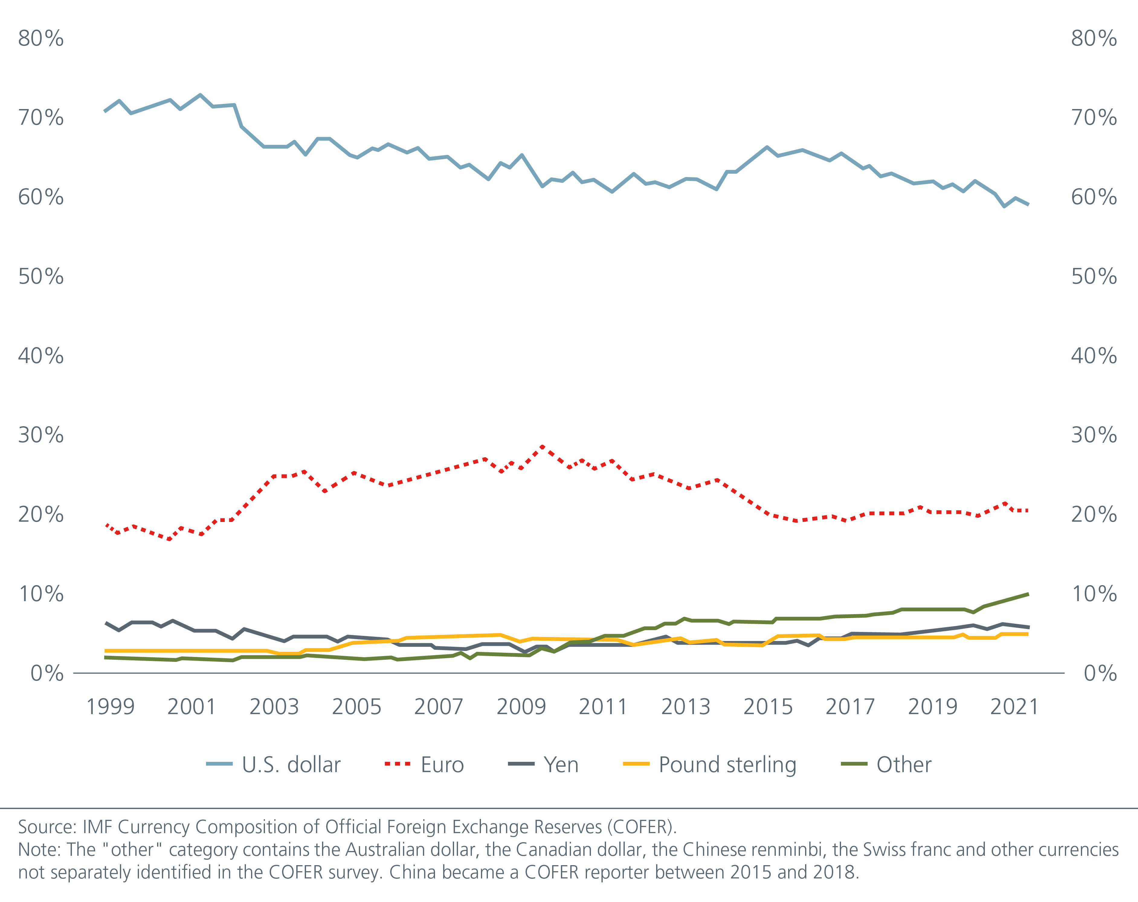 Currency composition of global foreign exchange reserves