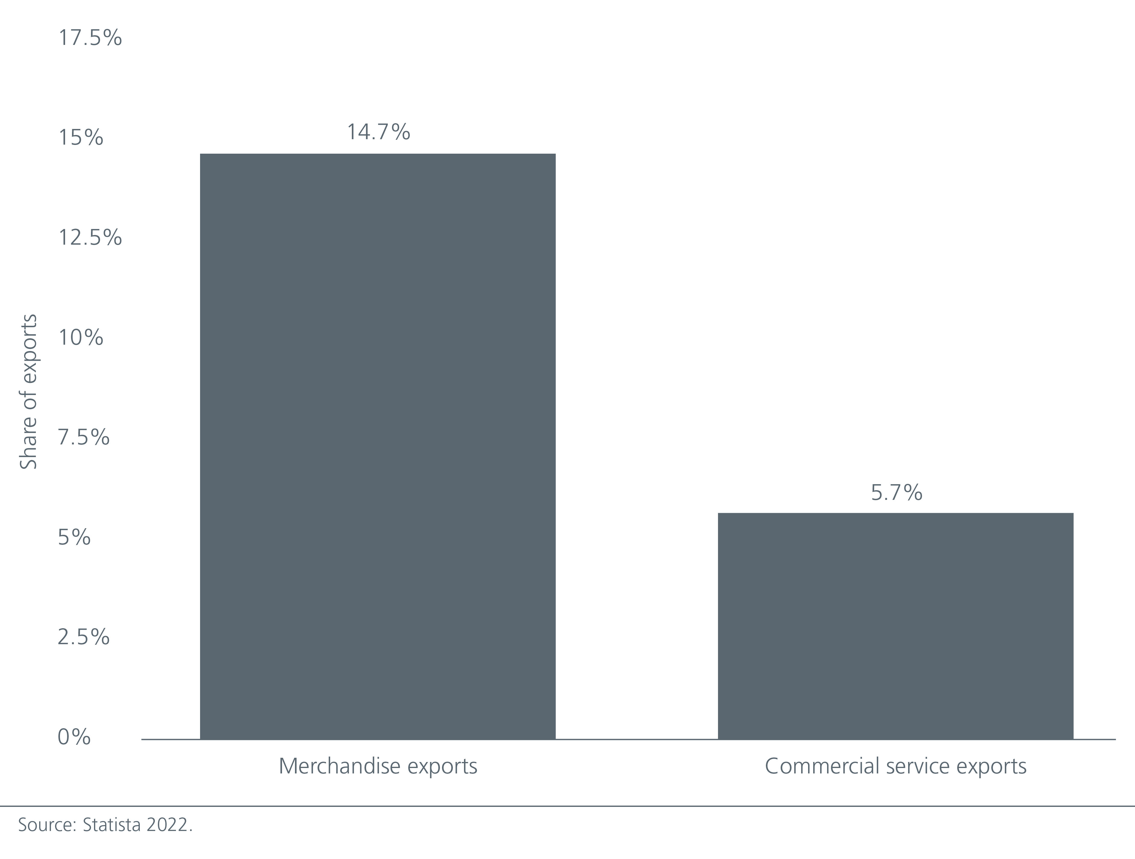 China's share of global exports in 2020