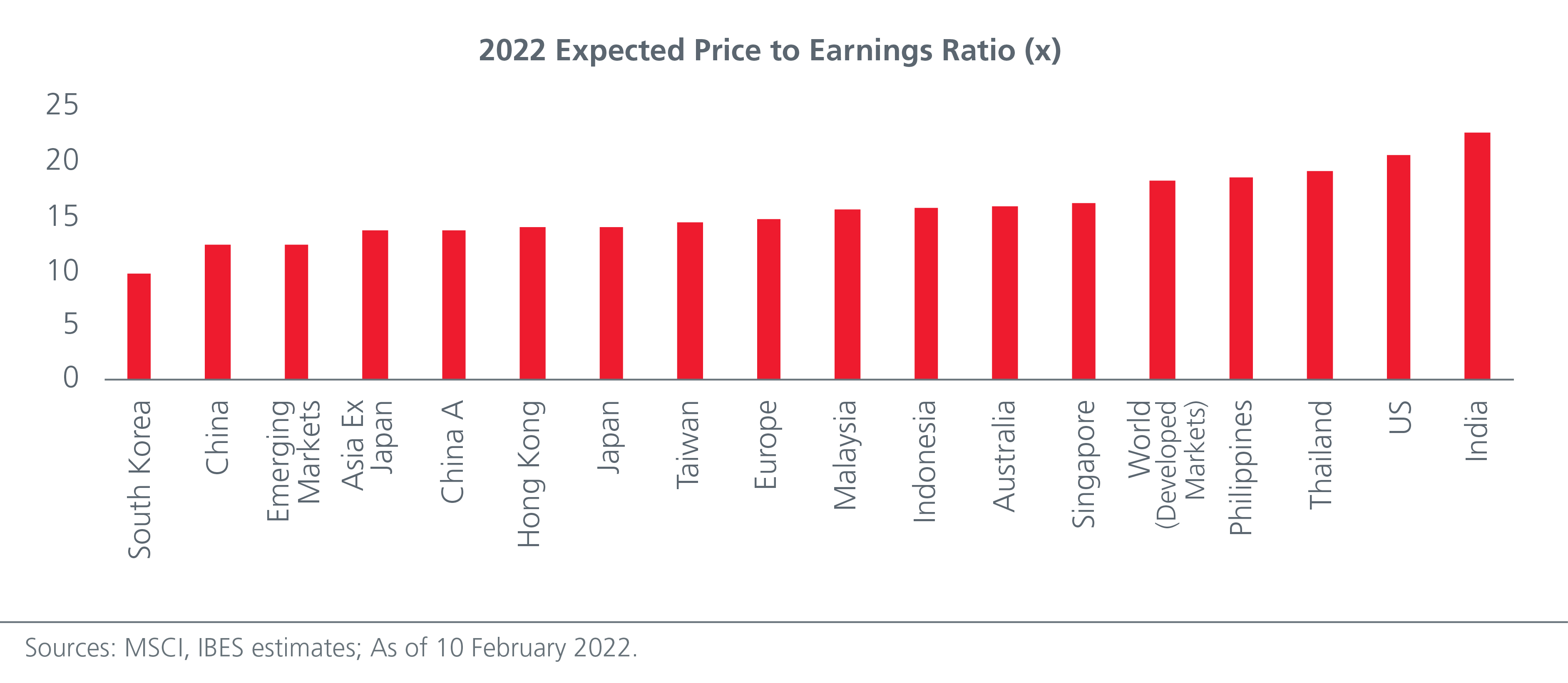 Stock Market Valuations - Graph of 2022 Expected Price to Earnings Ratio