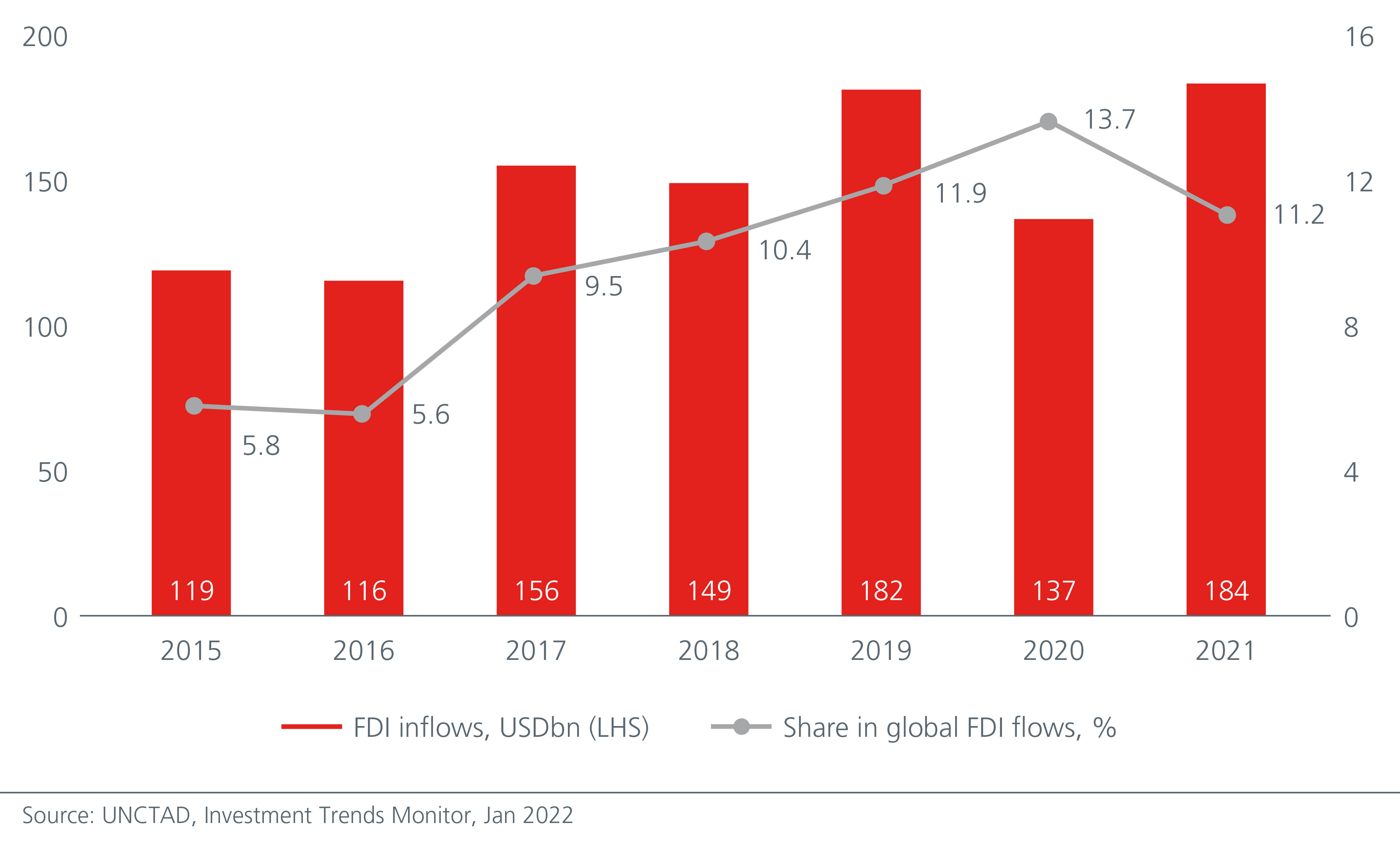 Graph Showing that Foreign Direct Investments (FDIs) are on the rise in ASEAN