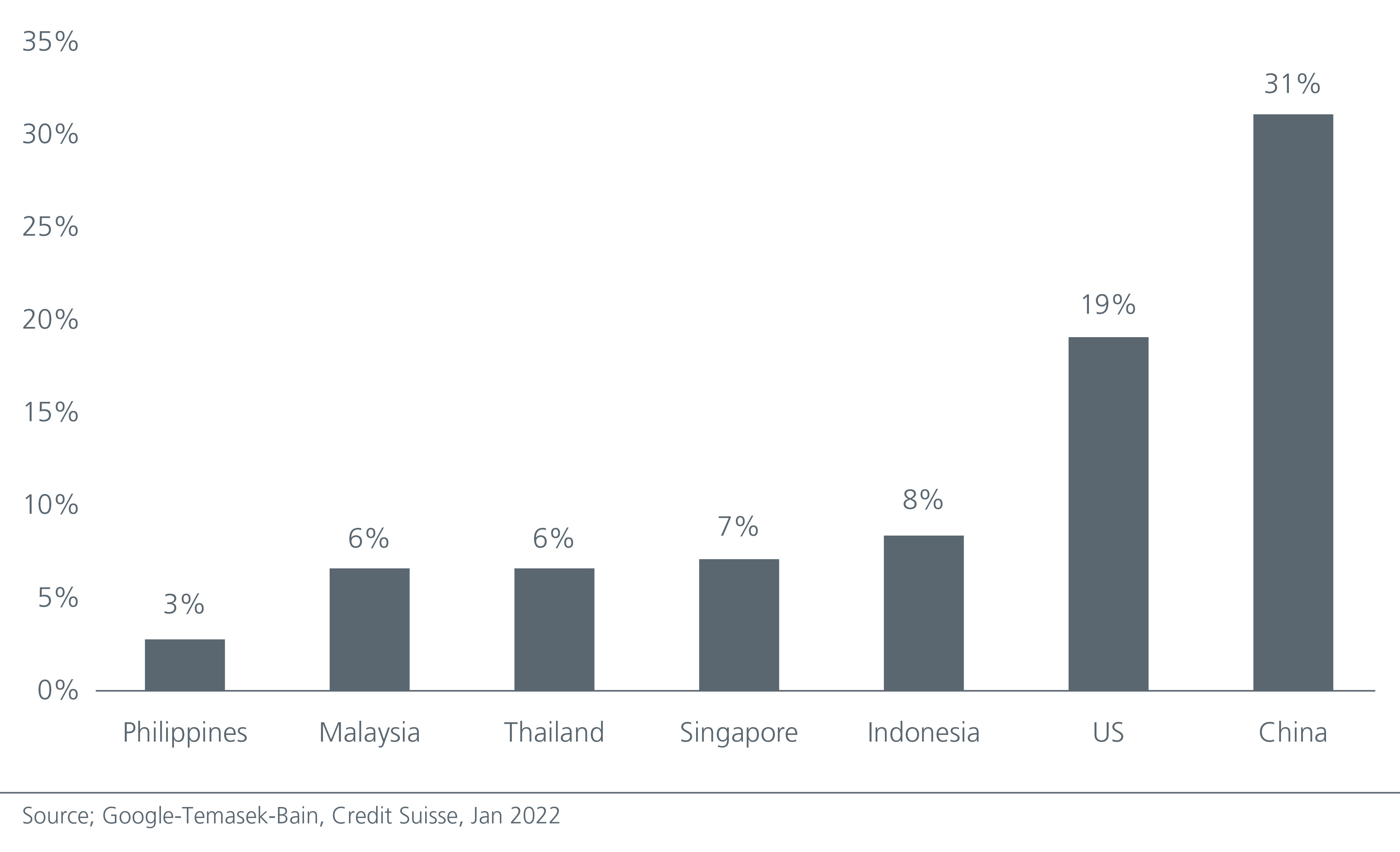 Graph Showing E-commerce penetration in ASEAN remains low