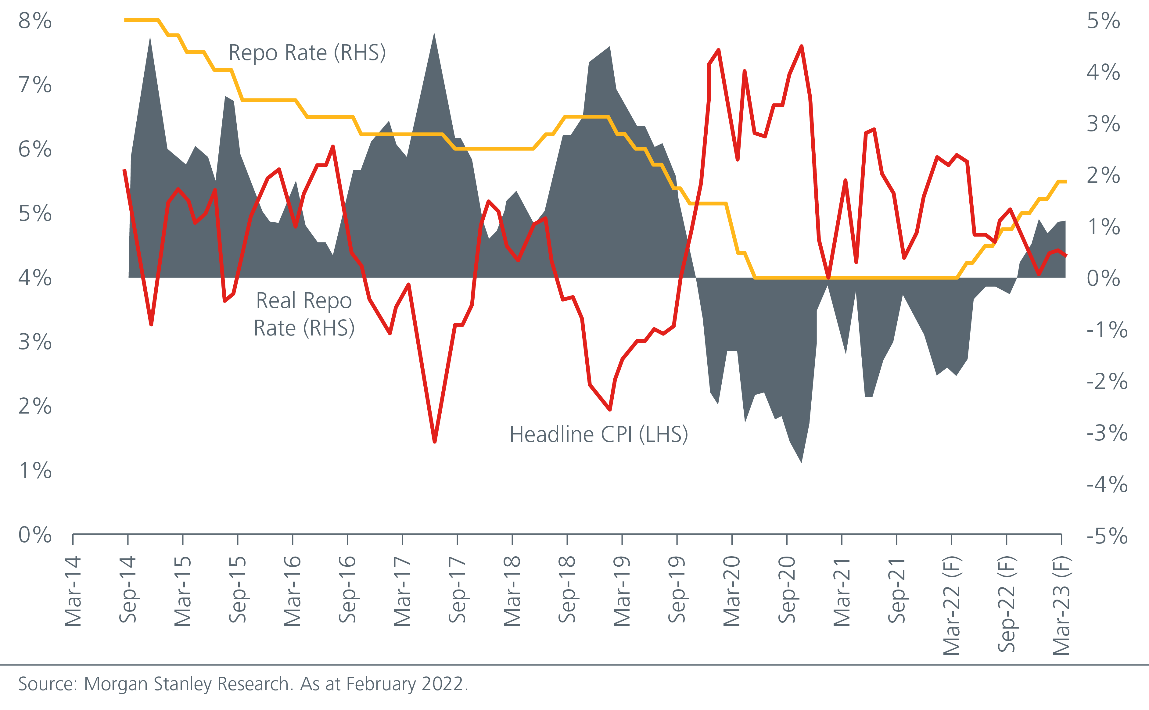 Graph of Expected Real rates in India