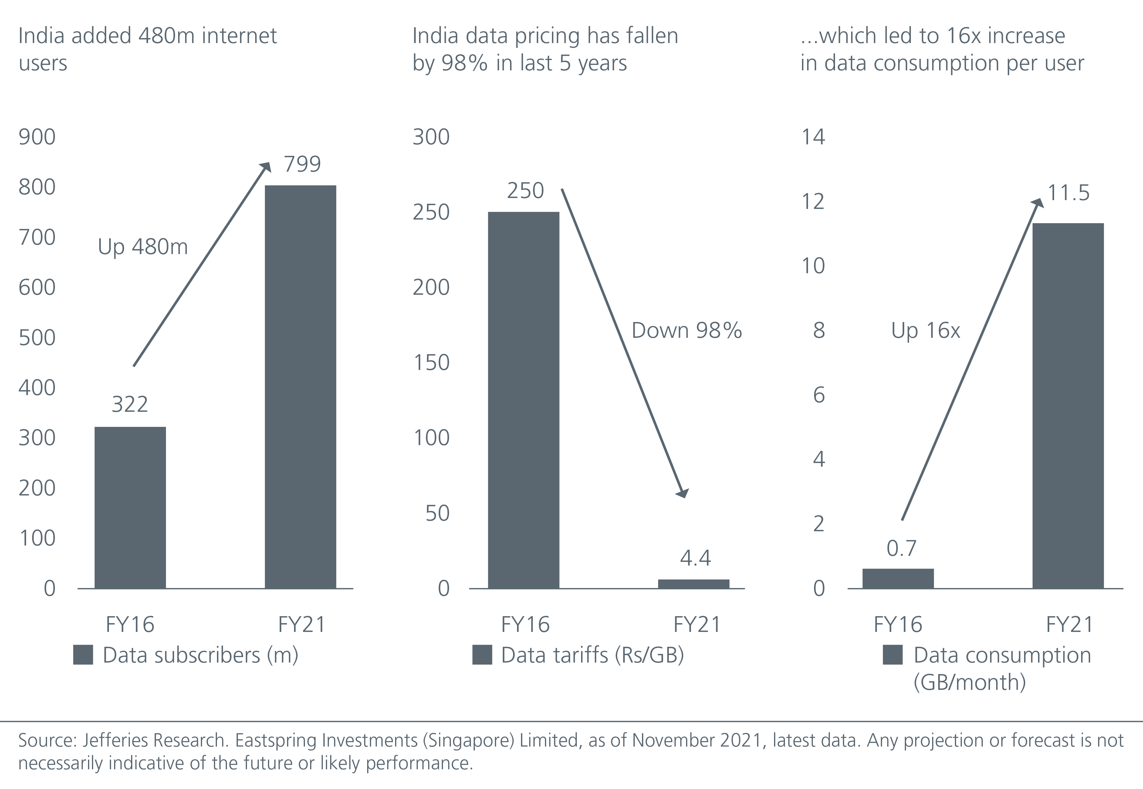 Digitalisation to drive new business models