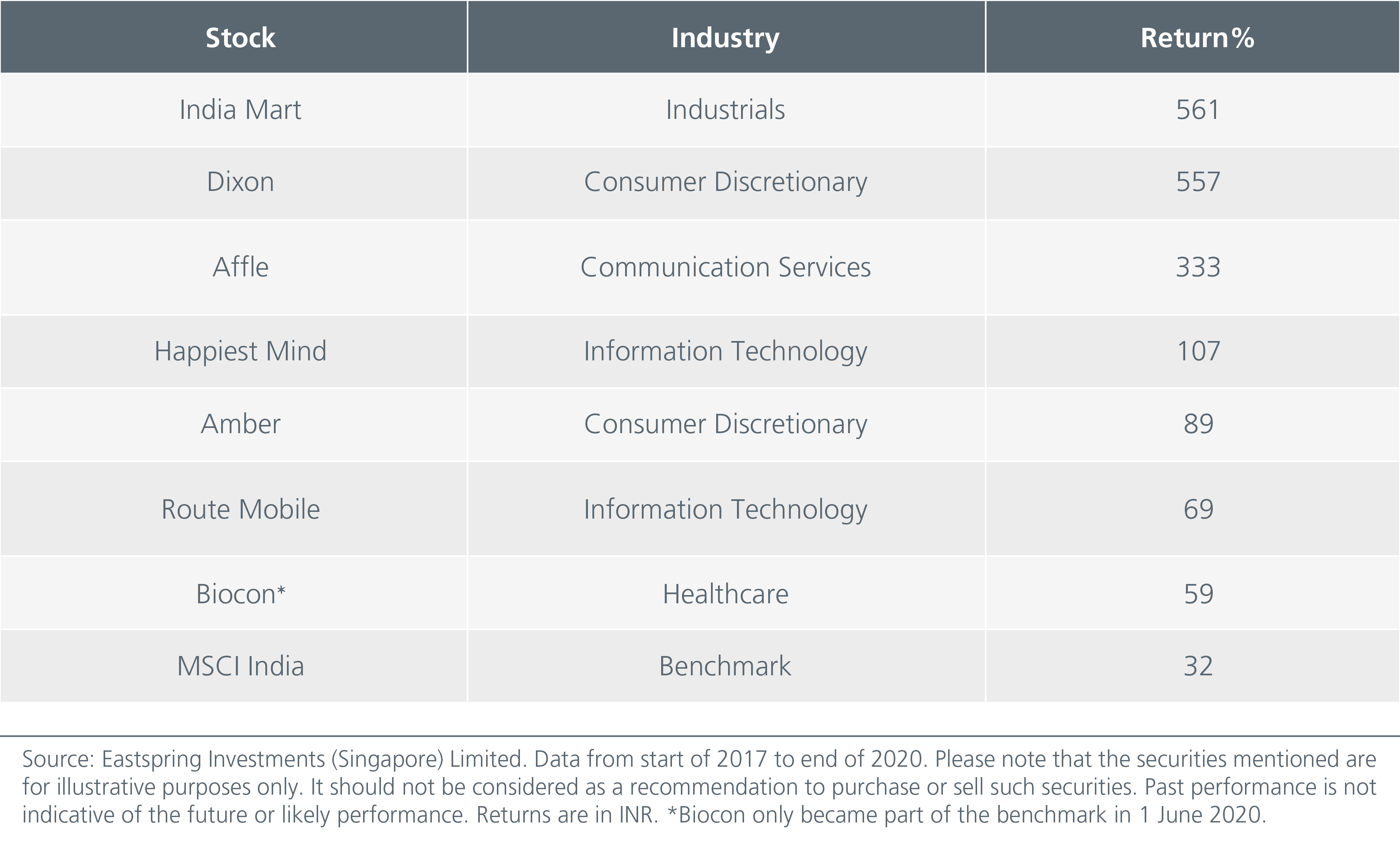 Performance of selected off-benchmark stocks in India