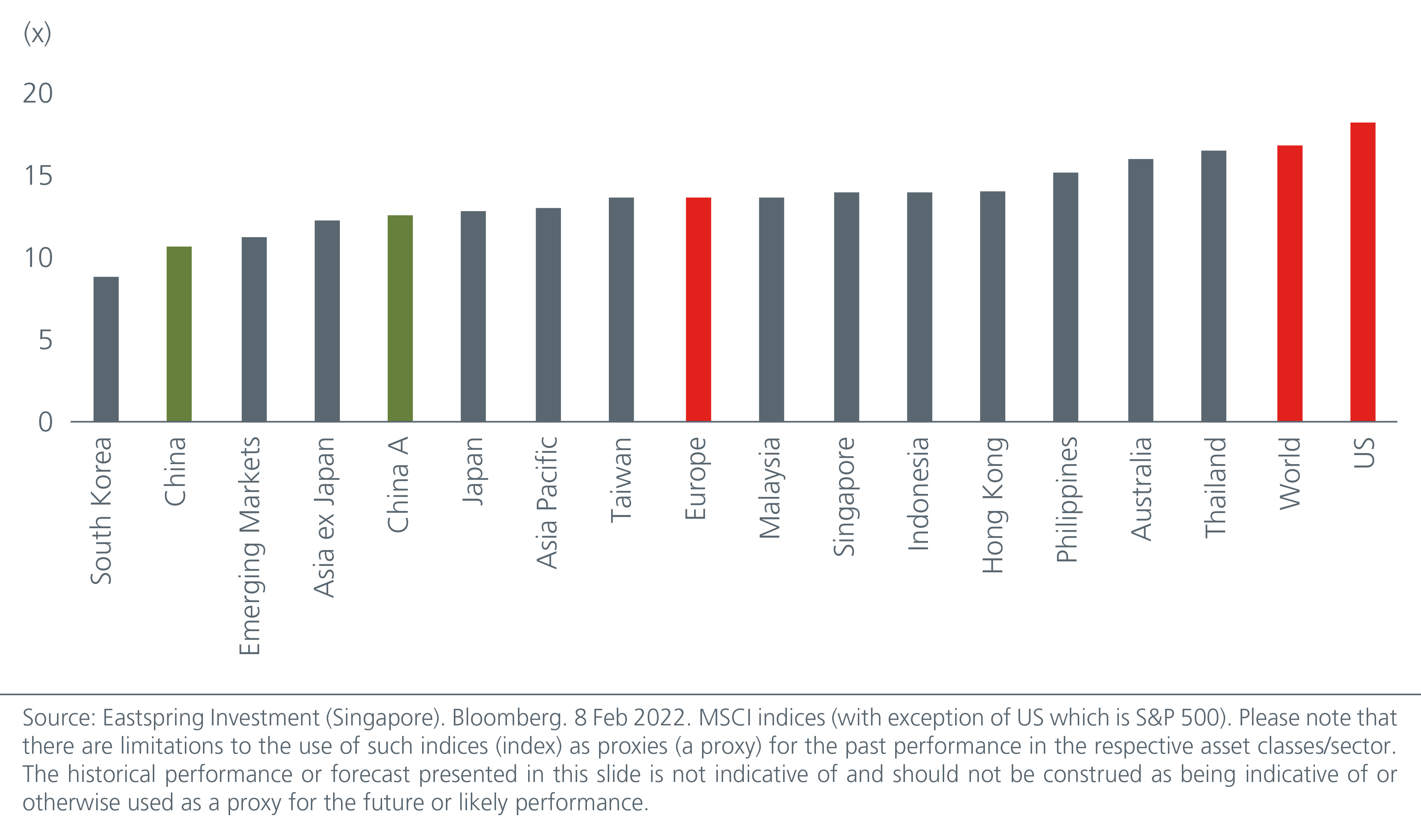 Graph on Price to earnings valuation