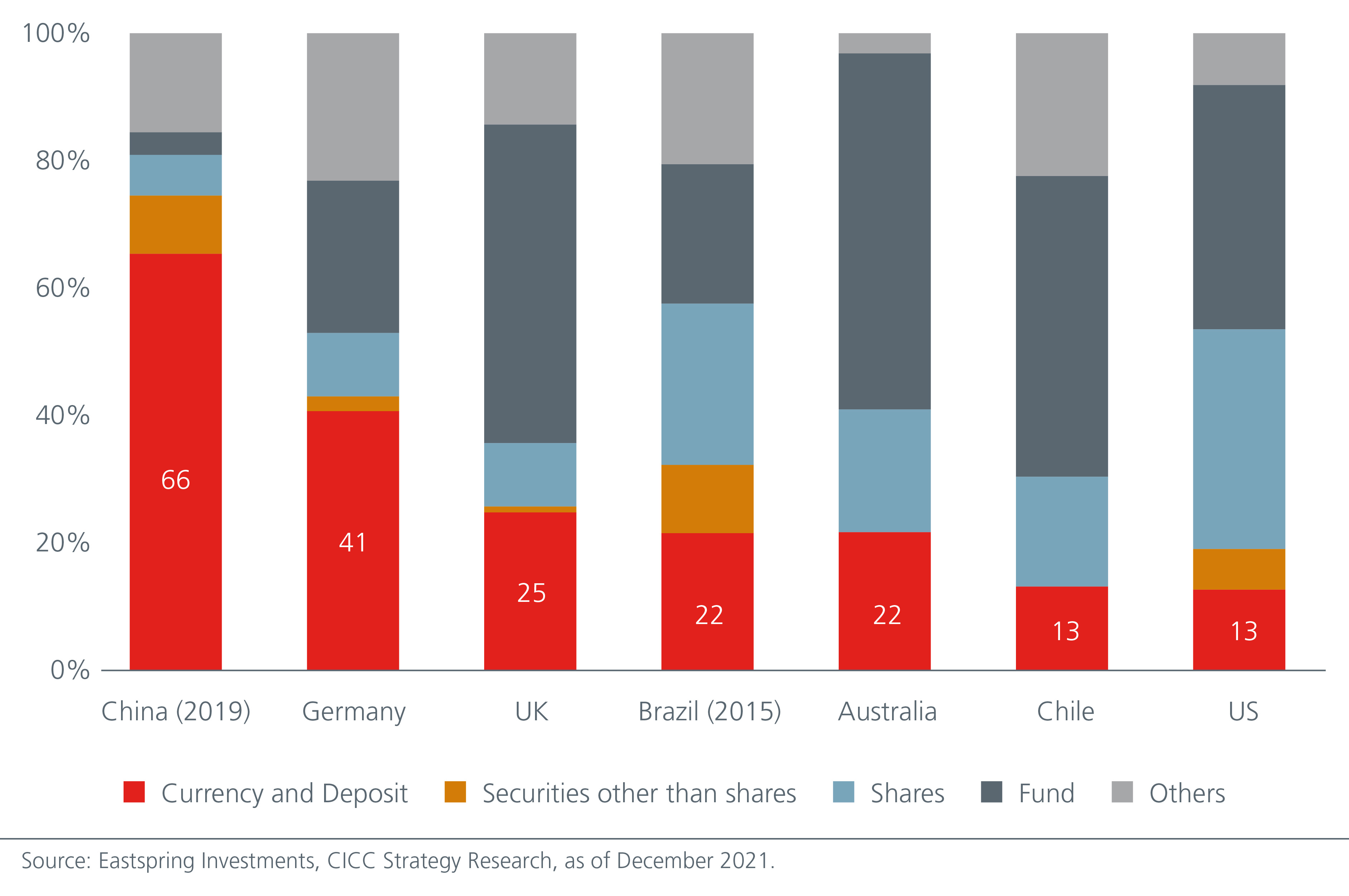 Cross-country financial asset holding structure, 2018