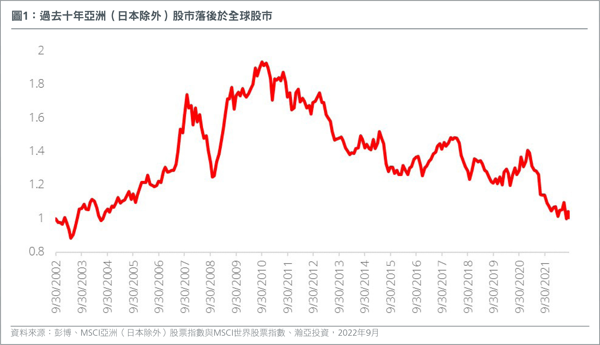 hk-ch-asian-equities-low-expectations-attractive-valuations-fig1