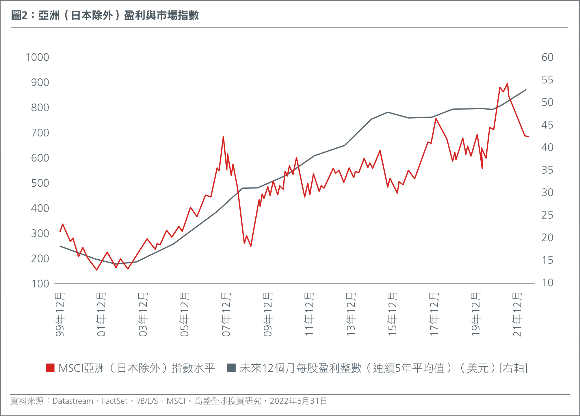 hk-ch-asian-equities-low-expectations-attractive-valuations-fig2