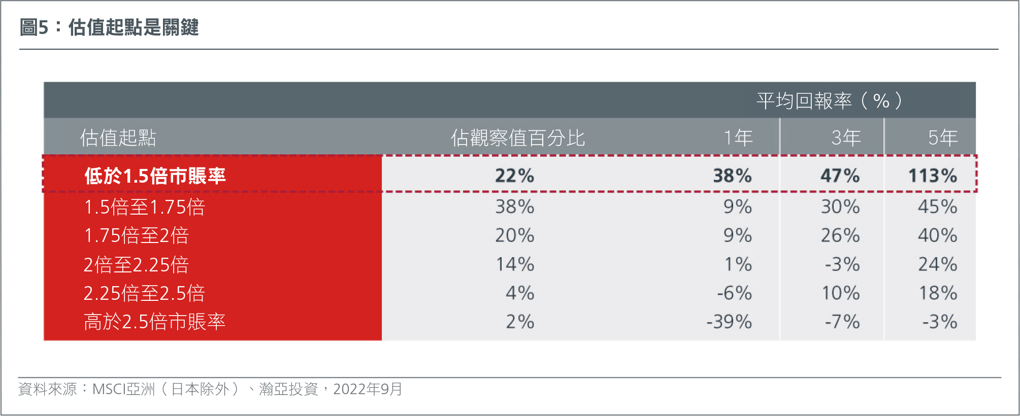 hk-ch-asian-equities-low-expectations-attractive-valuations-fig5