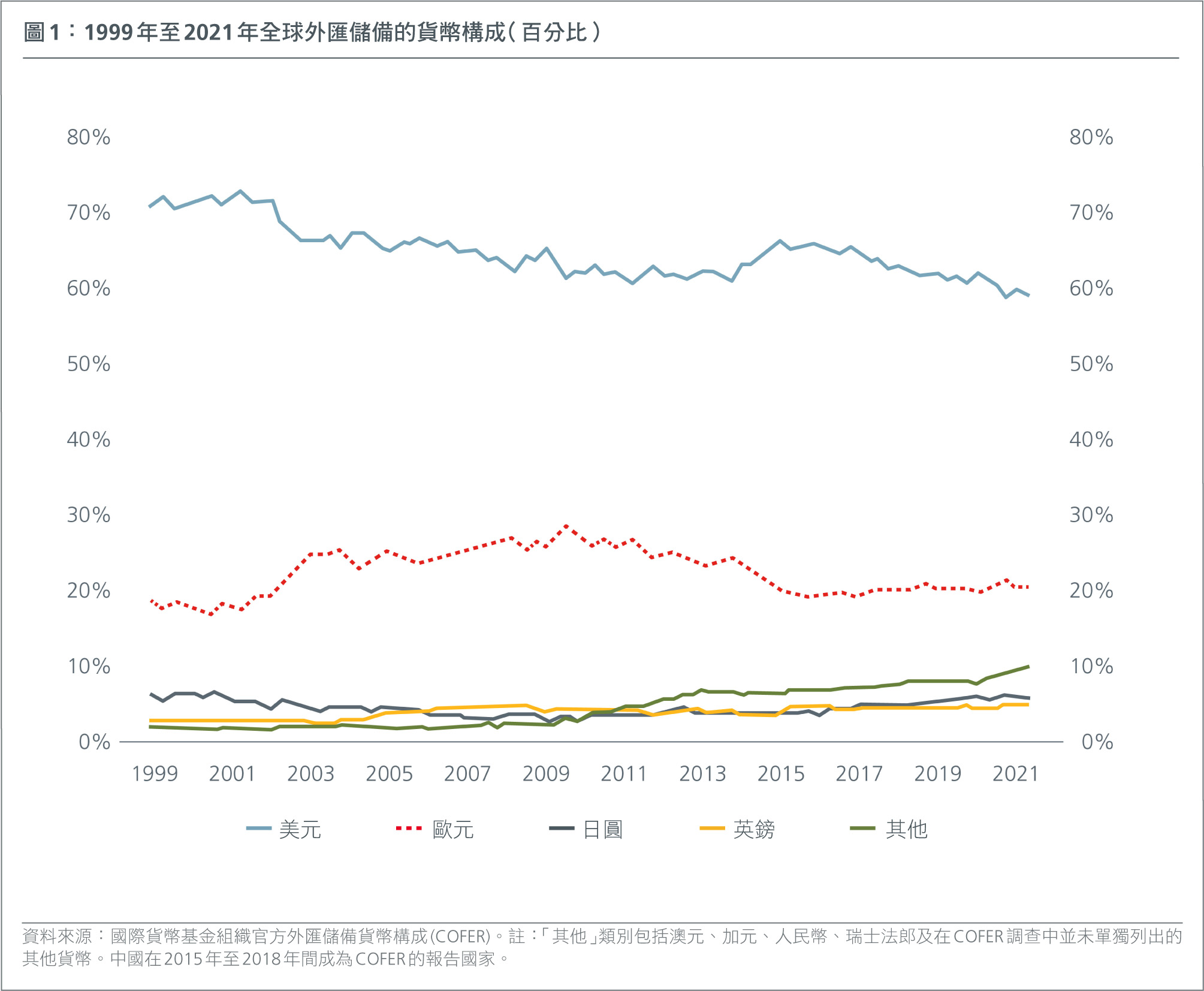 diversifying-away-from-the-usd-in-a-multi-polar-world-fig-1