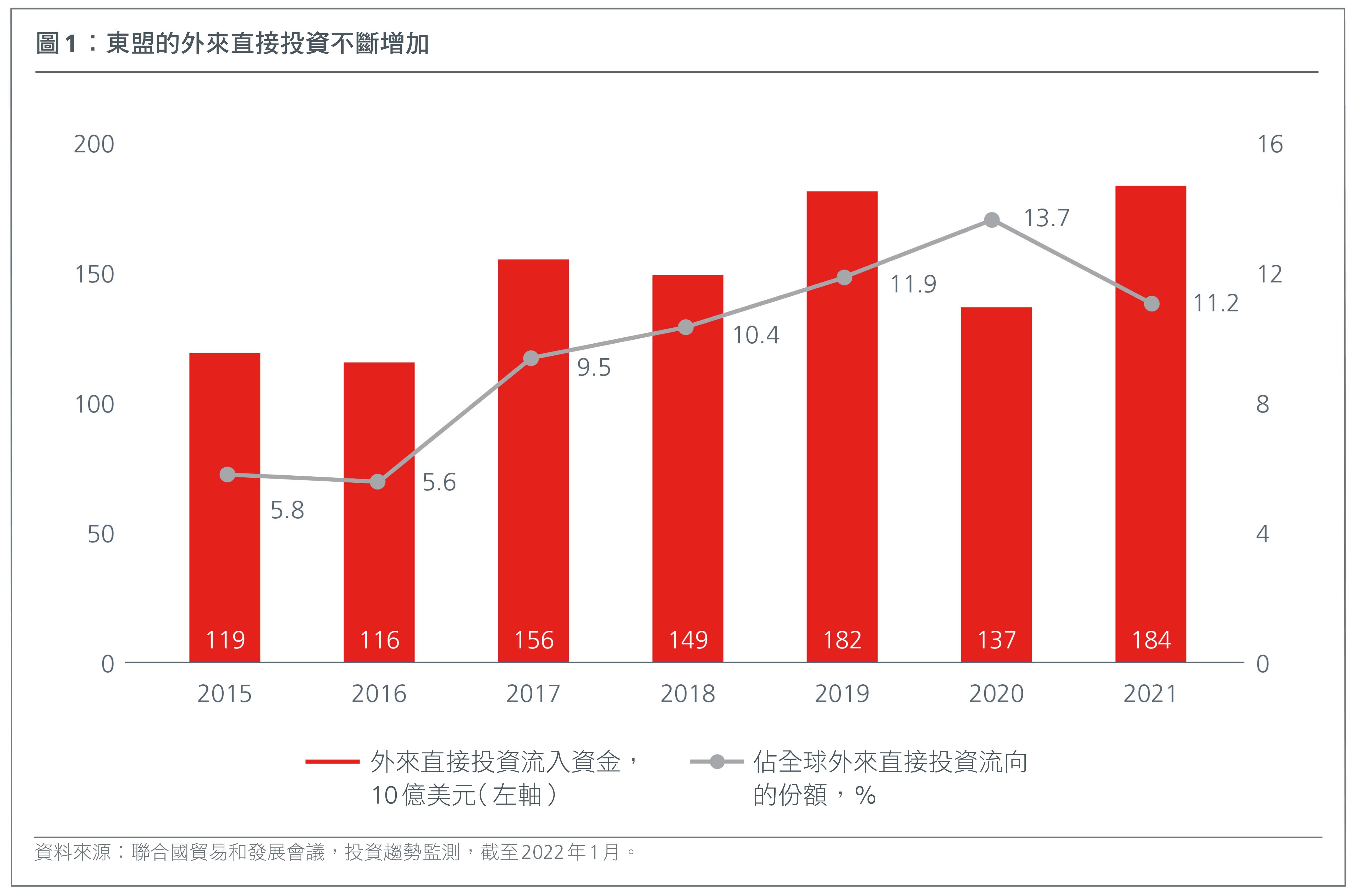 Graph Showing that Foreign Direct Investments (FDIs) are on the rise in ASEAN