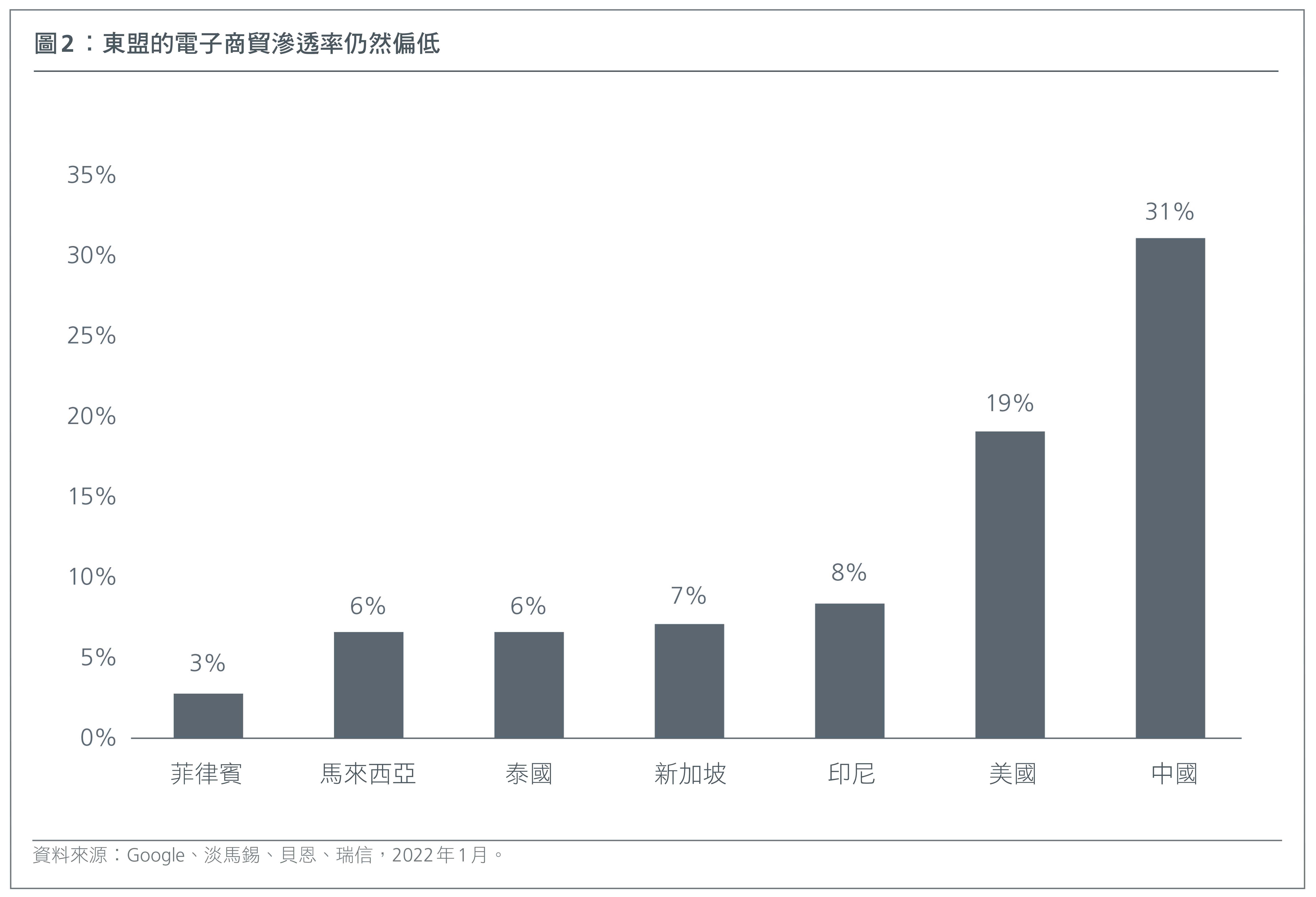 Graph Showing E-commerce penetration in ASEAN remains low