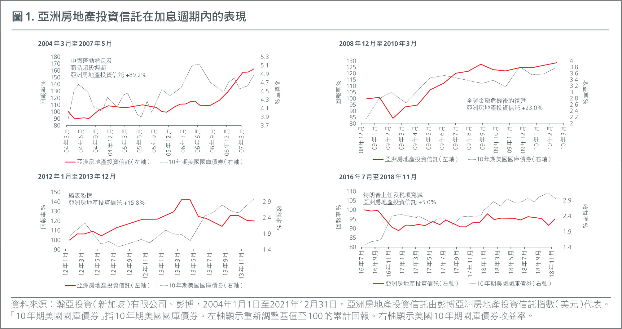 hk-ch-income-investing-in-asia-building-resilience-with-asian-reits-and-dividends-Fig1