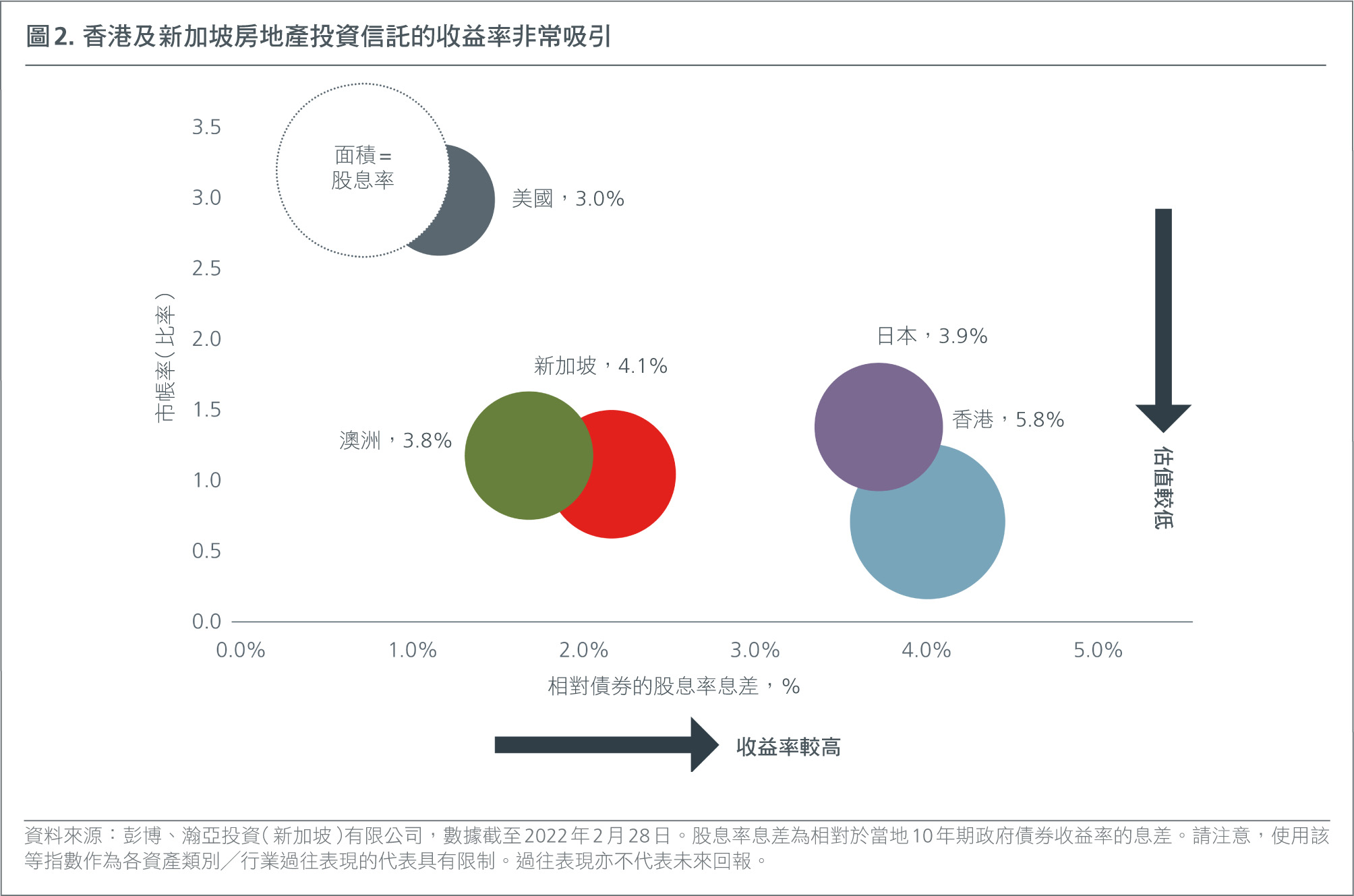 hk-ch-income-investing-in-asia-building-resilience-with-asian-reits-and-dividends-Fig1