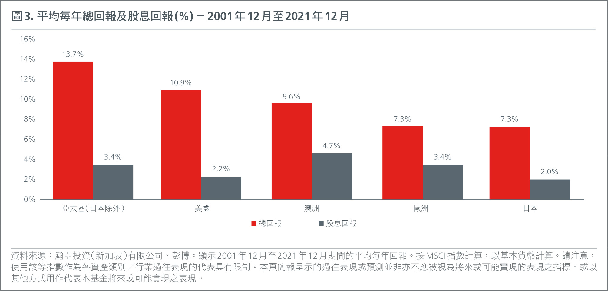 hk-ch-income-investing-in-asia-building-resilience-with-asian-reits-and-dividends-Fig1