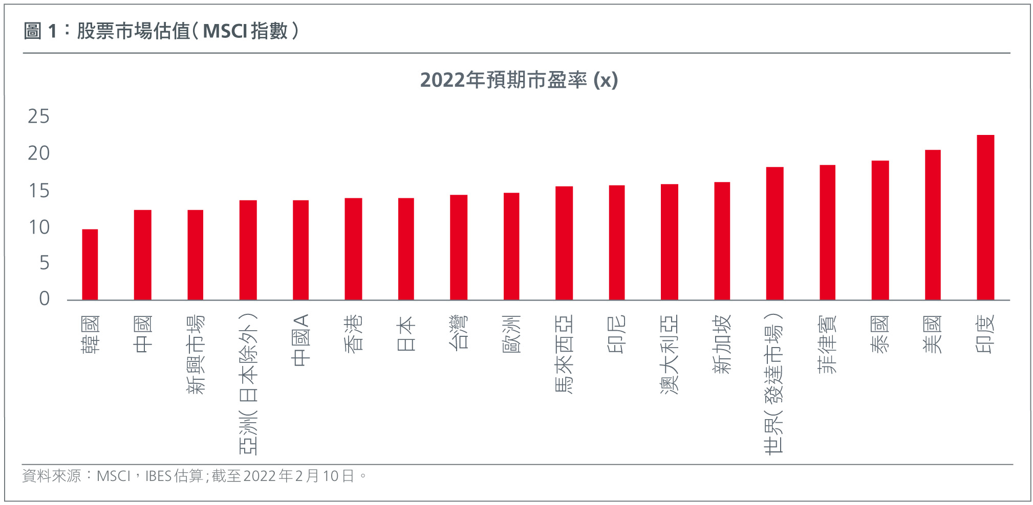 股市估值 - 2022 年預期市盈率圖表