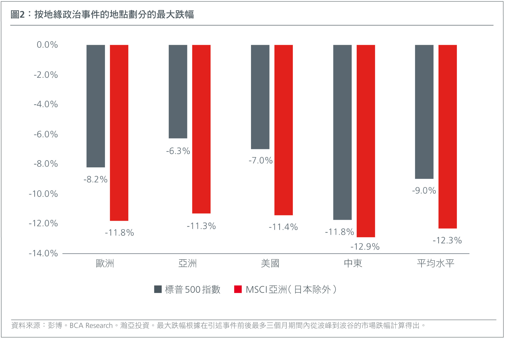 根據地緣政治事件的位置，最大跌幅