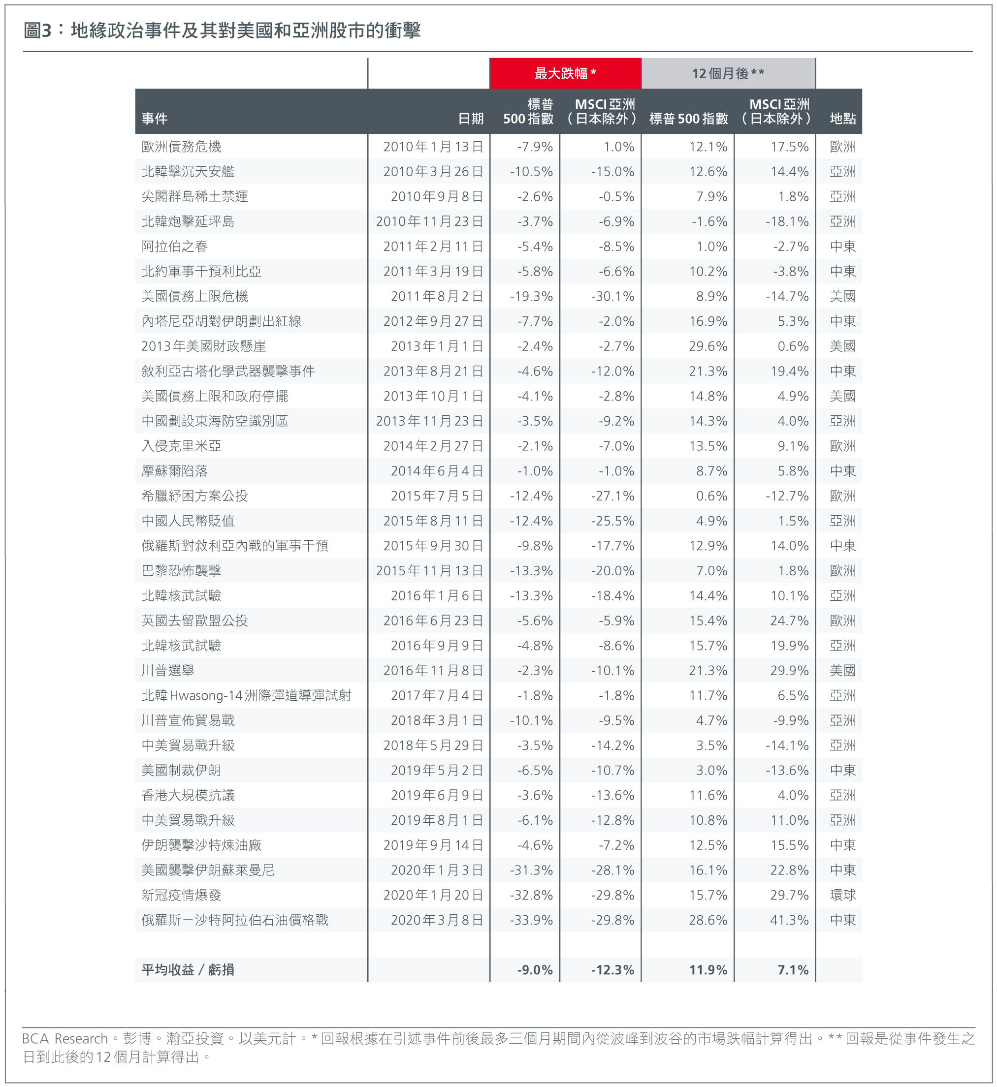 地緣政治事件及其對美國和亞洲股市的影響