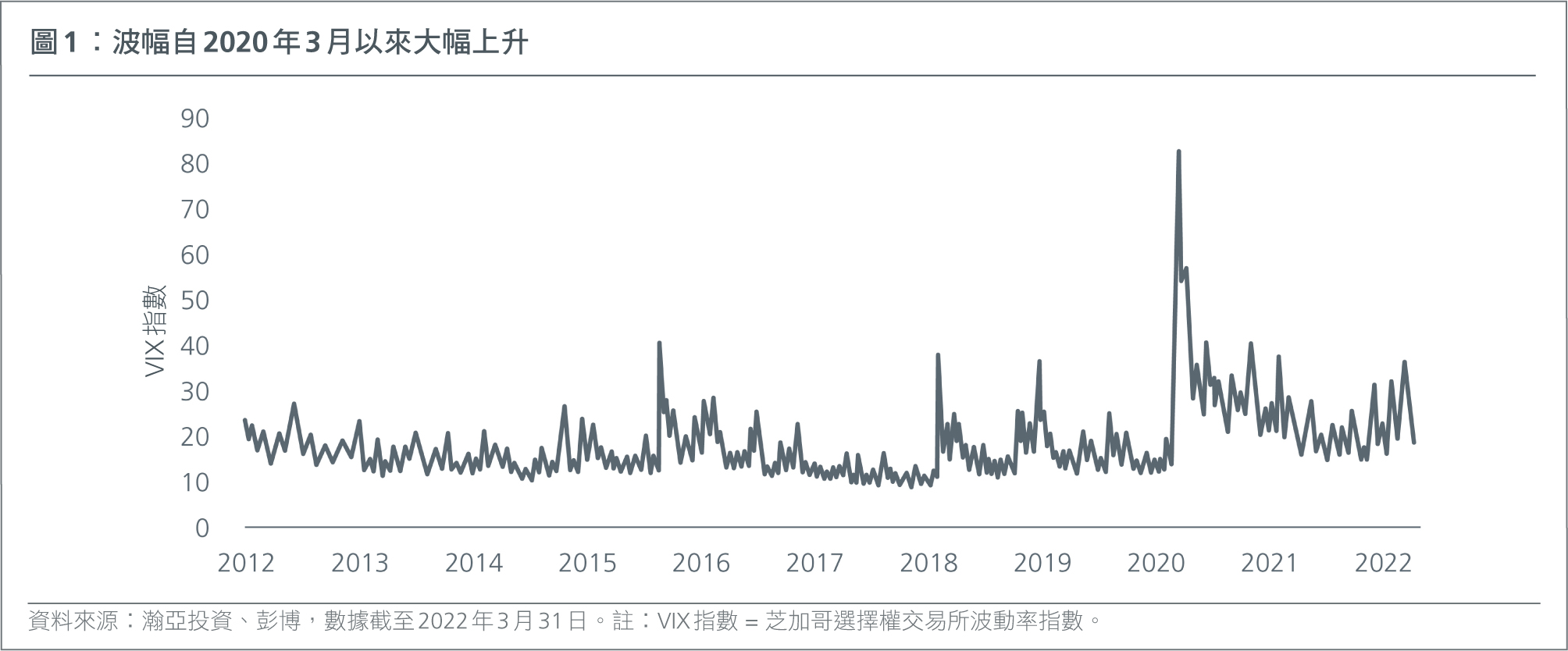 Volatility has spiked since March 2020