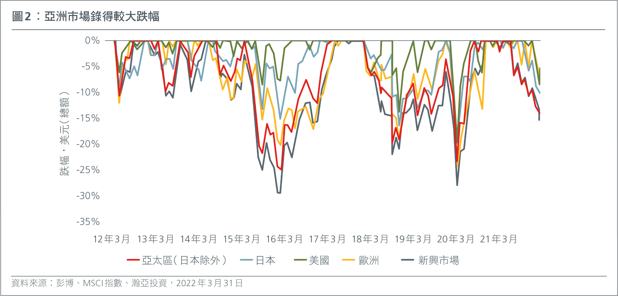 Asian markets endure higher drawdowns