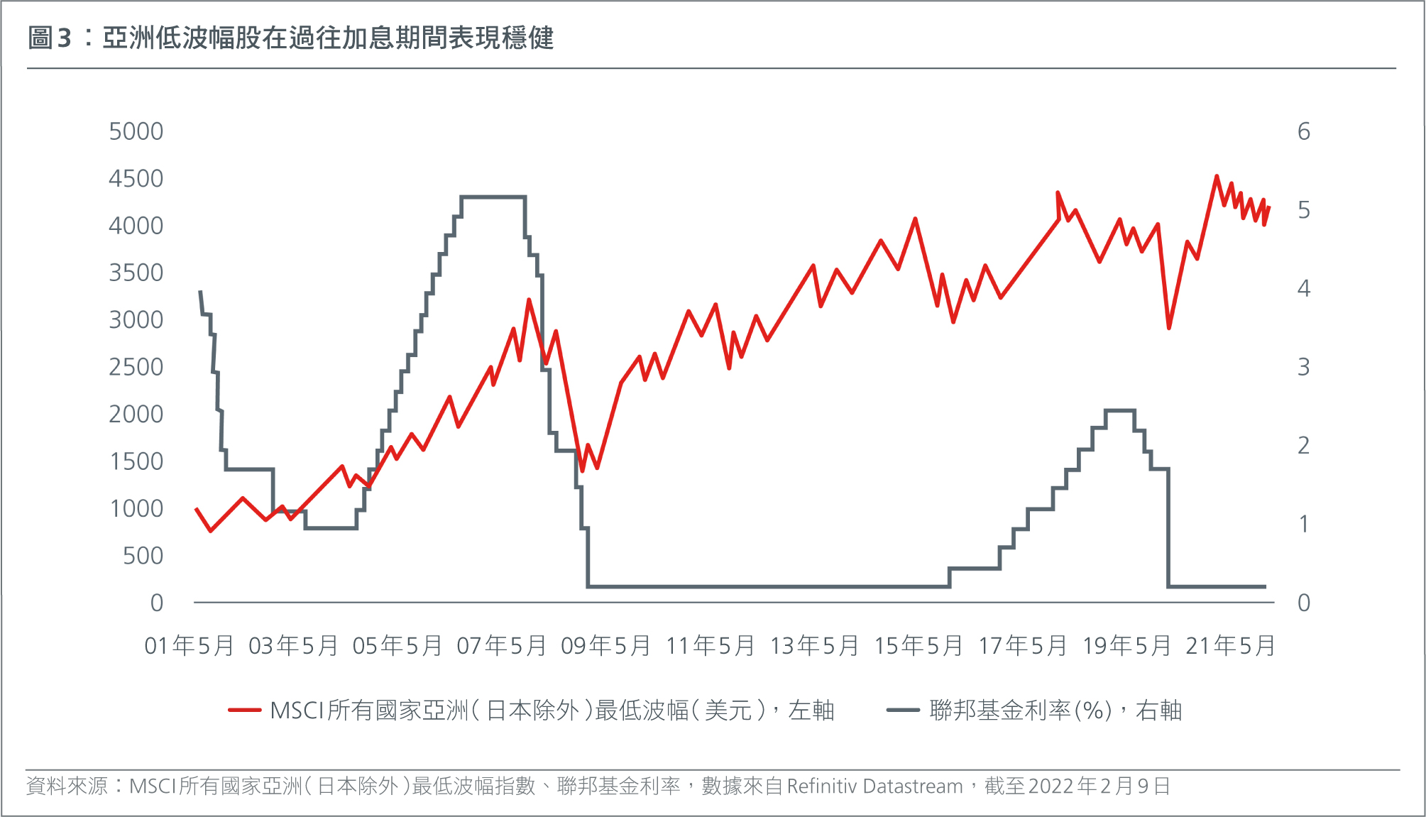 Asian low vol held up well during past rate hikes