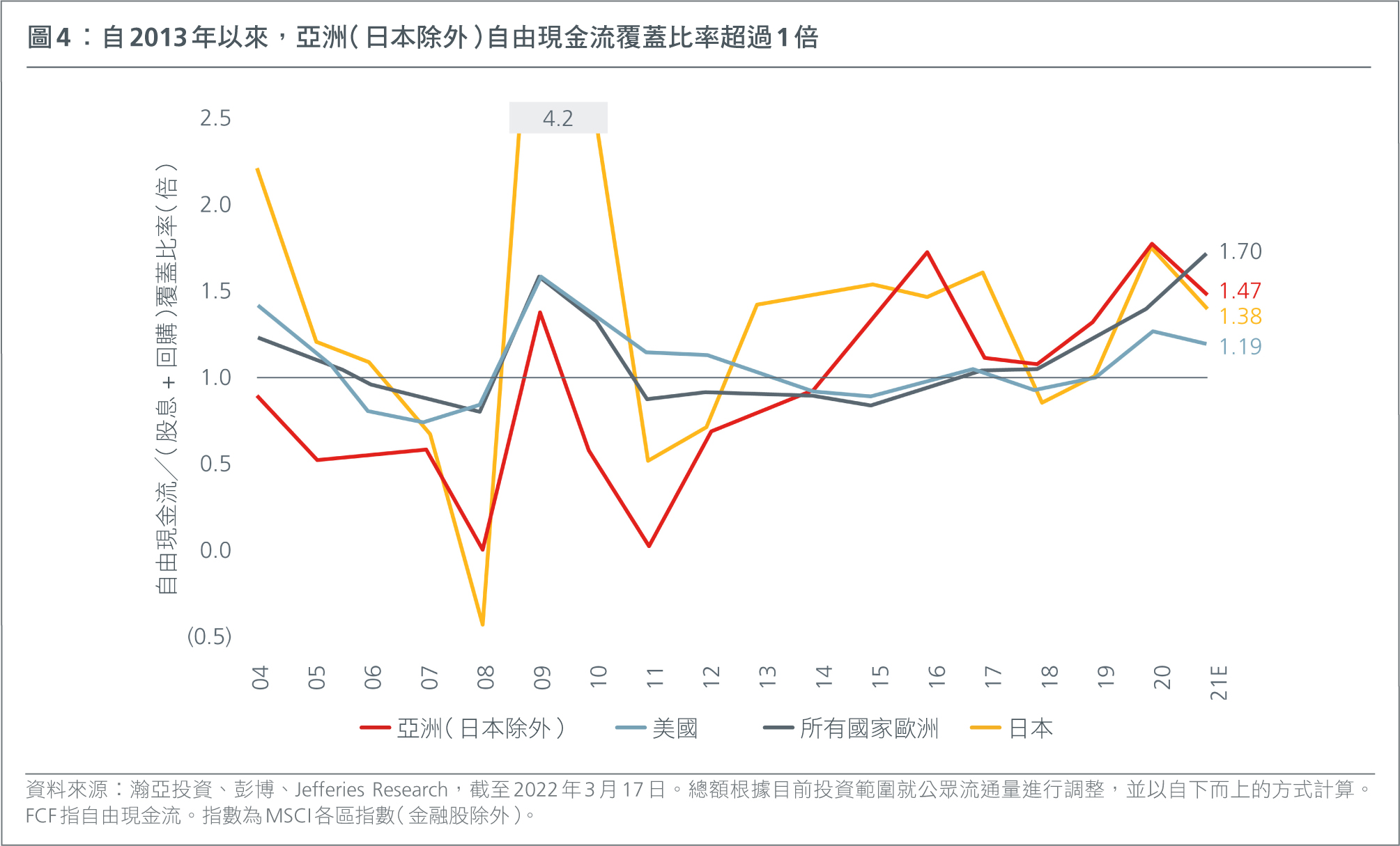 Asia ex Japan’s free cashflow cover above 1x since 2013