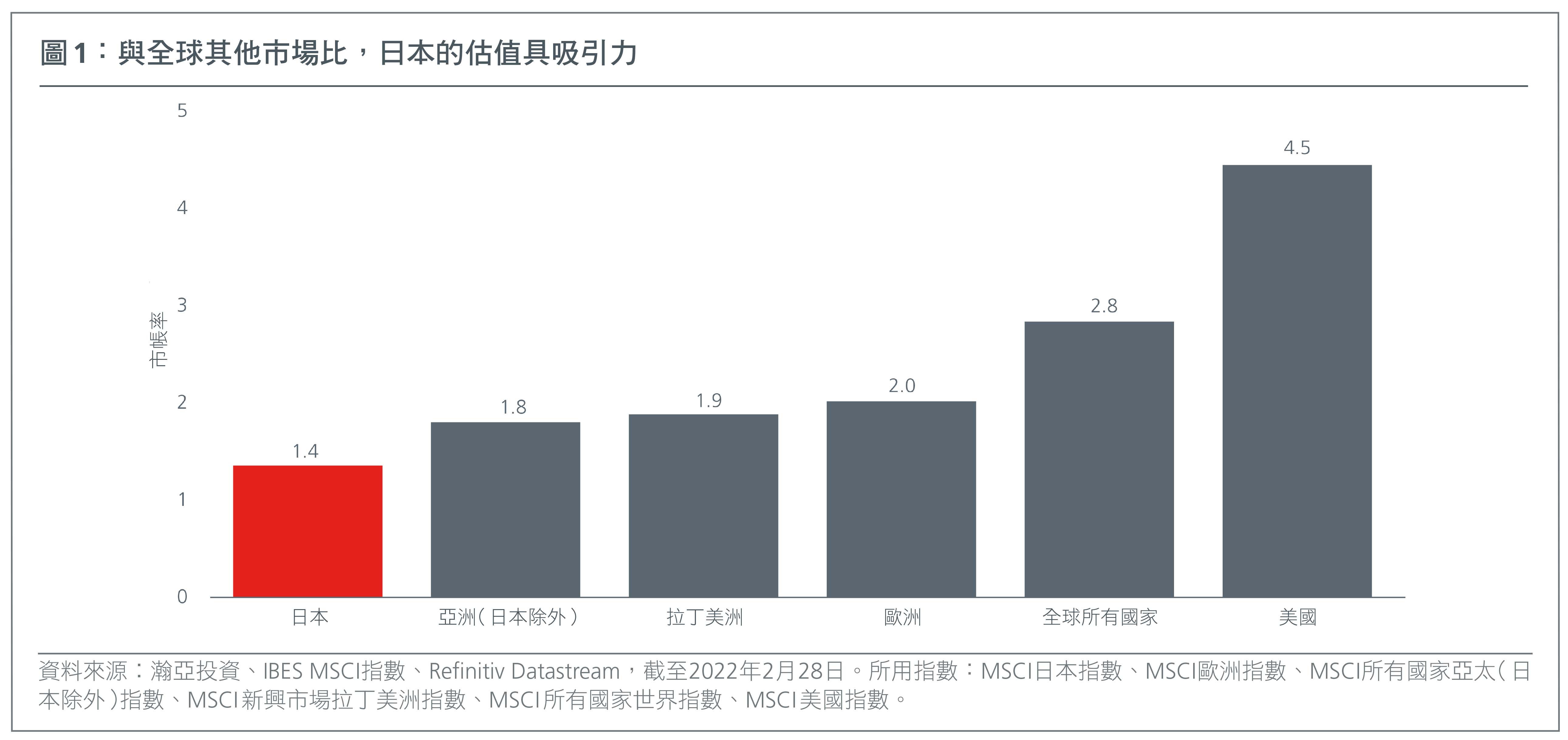 Graph showing how Japan is attractively valued versus global peers