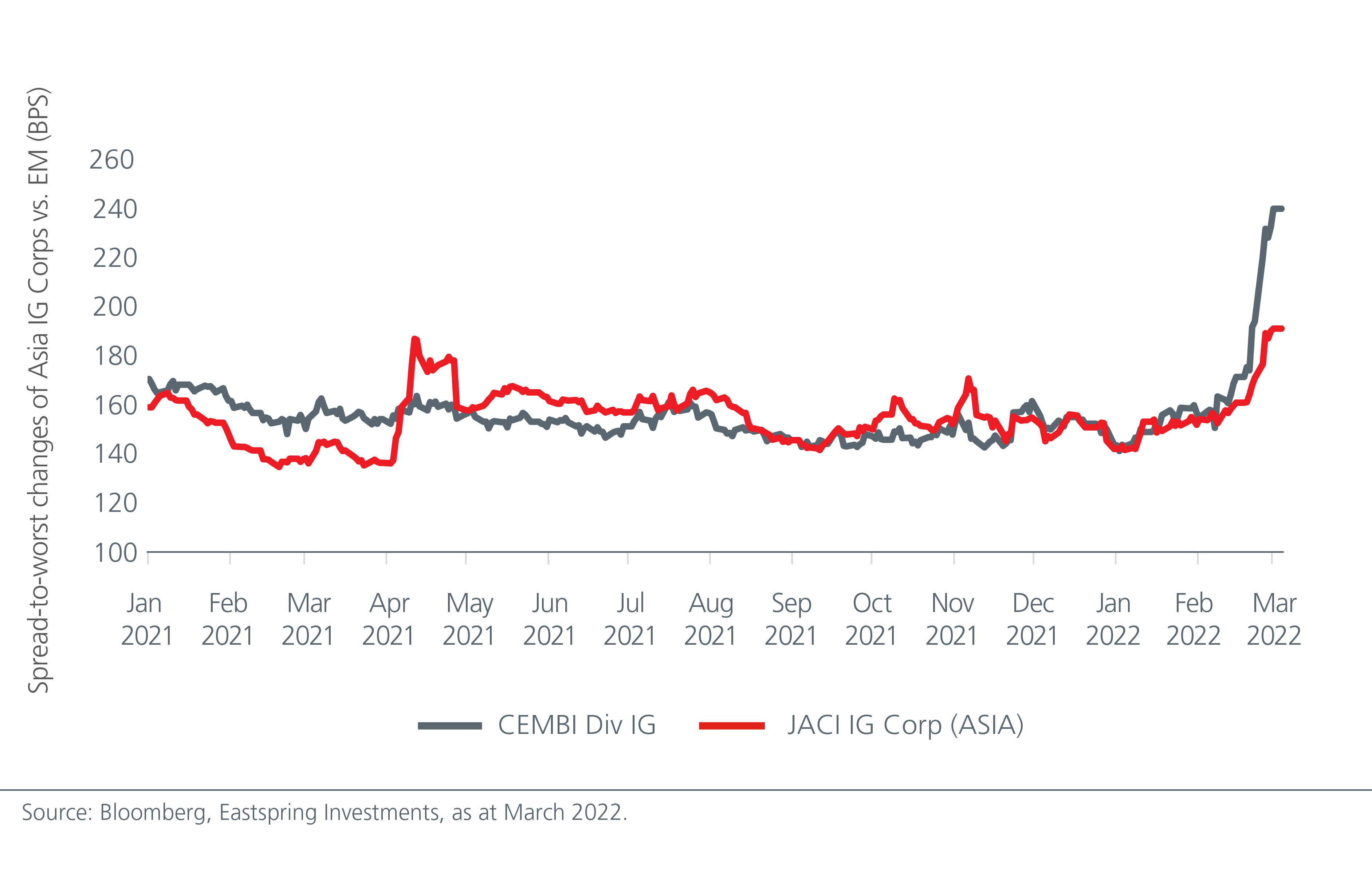 Spread widening is more moderate for Asian investment grades’ corporates