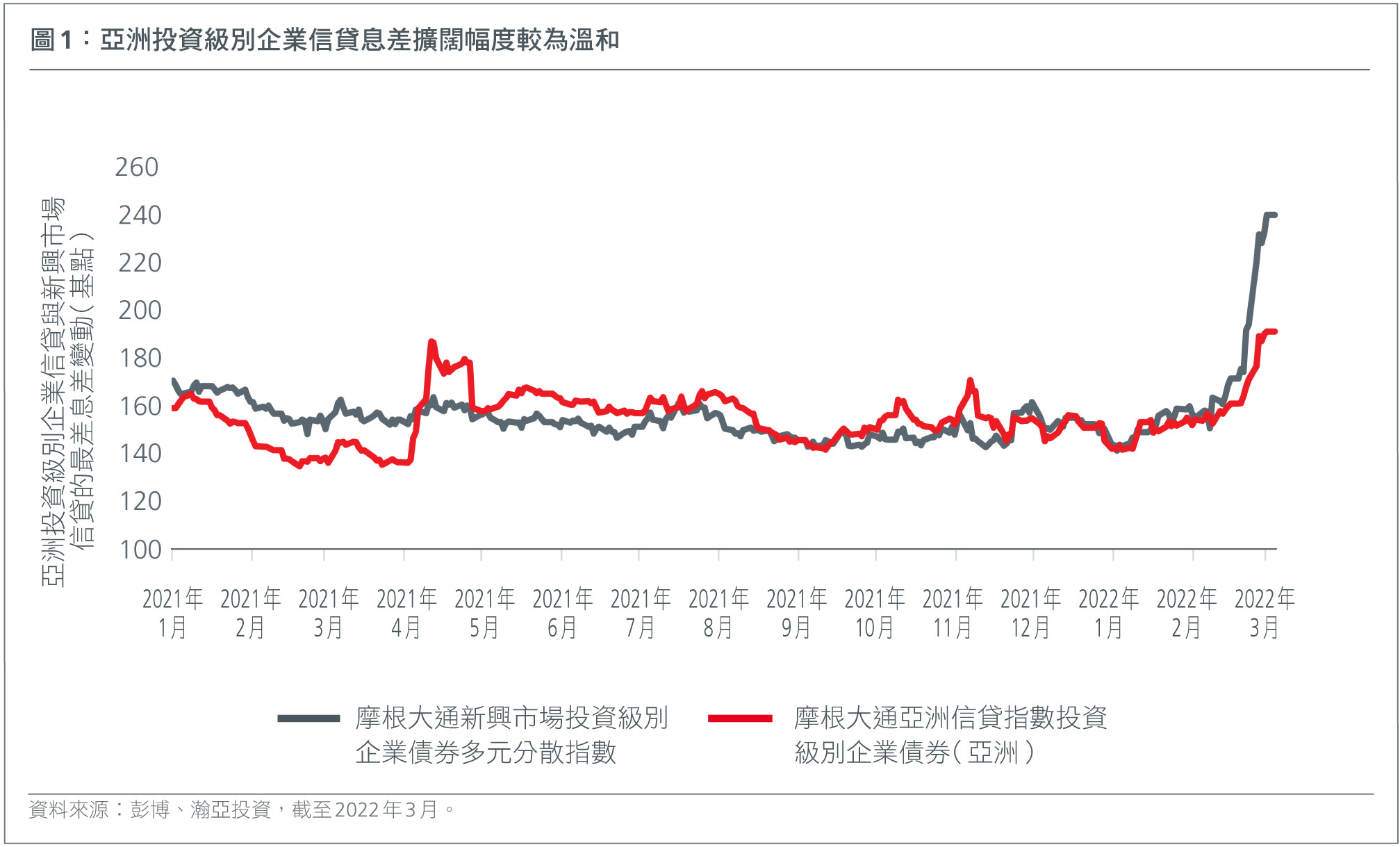 亞洲投資級別企業的利差擴大較為溫和