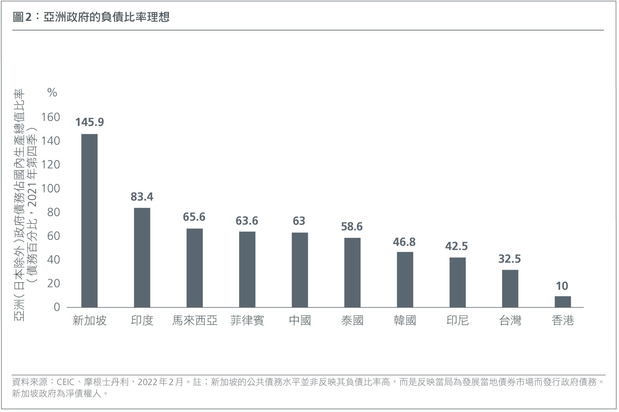 亞洲政府的債務比率有利