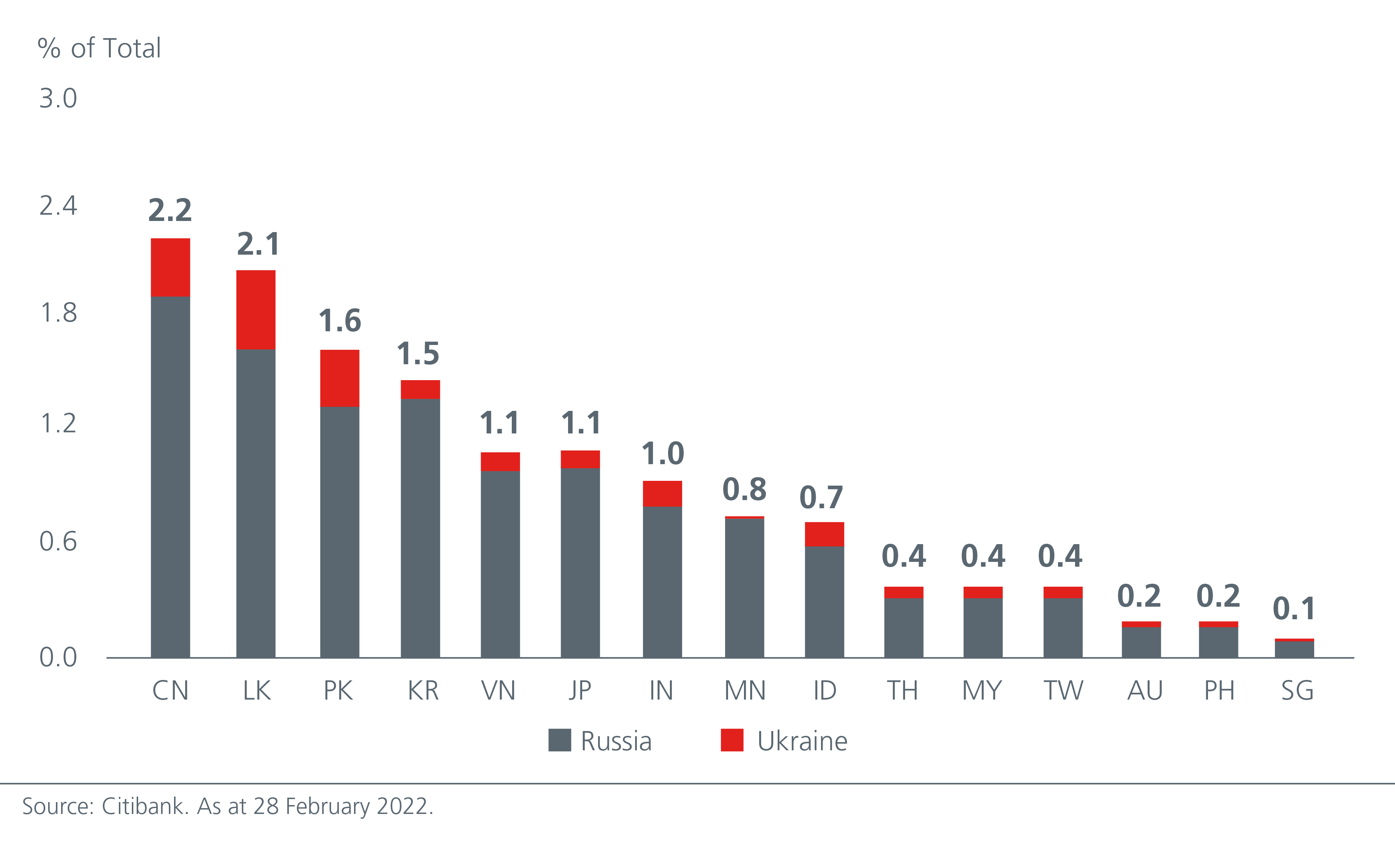 Asia Pacific’s Exports to Russia and Ukraine