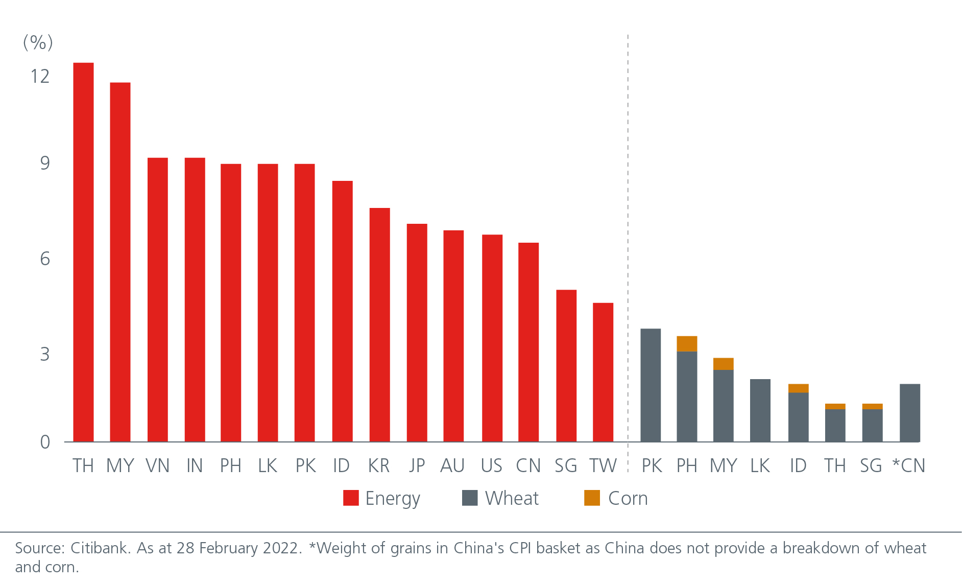 Share of “Energy”, “Wheat” and “Corn” in the CPI basket