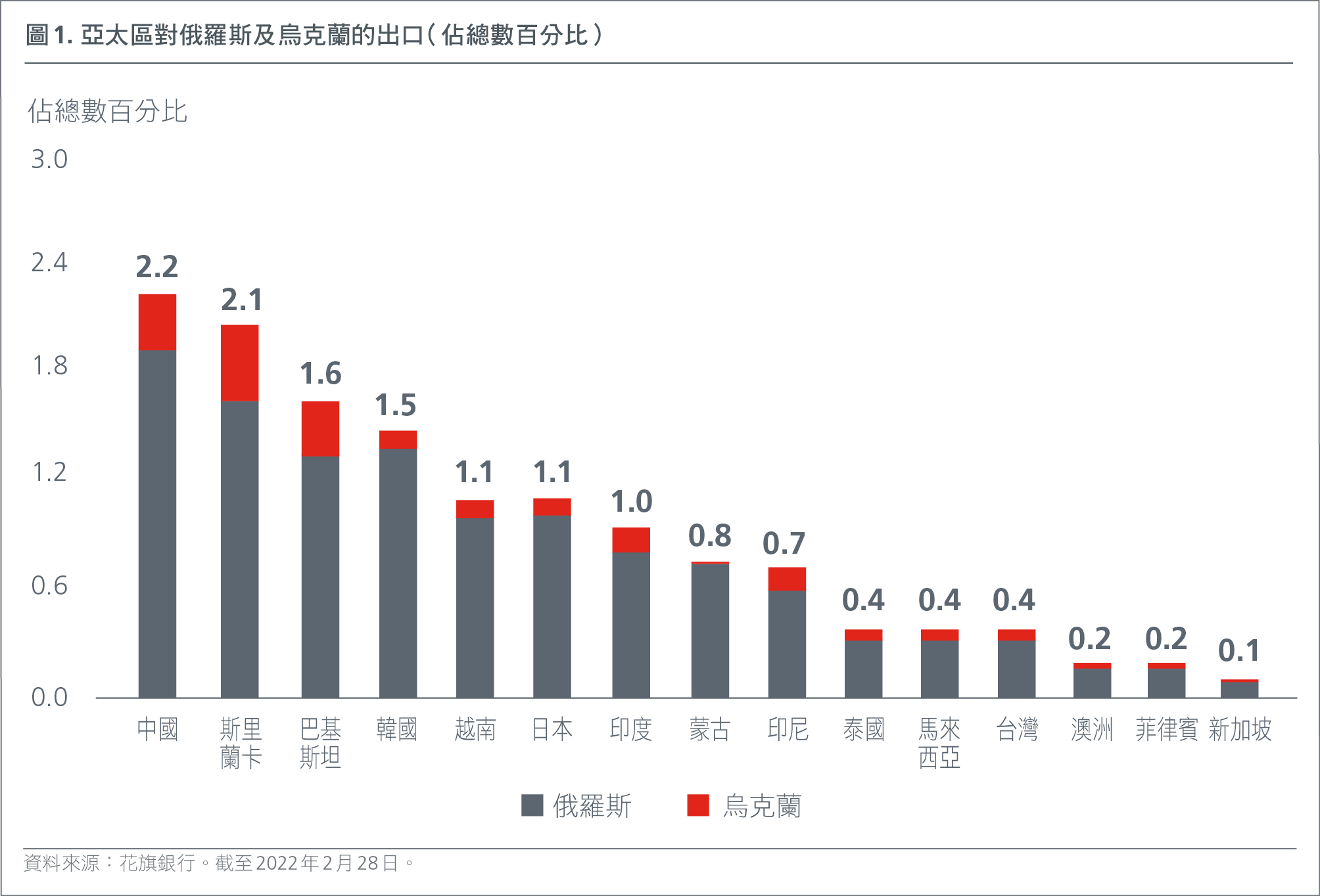 亞太地區對俄羅斯和烏克蘭的出口