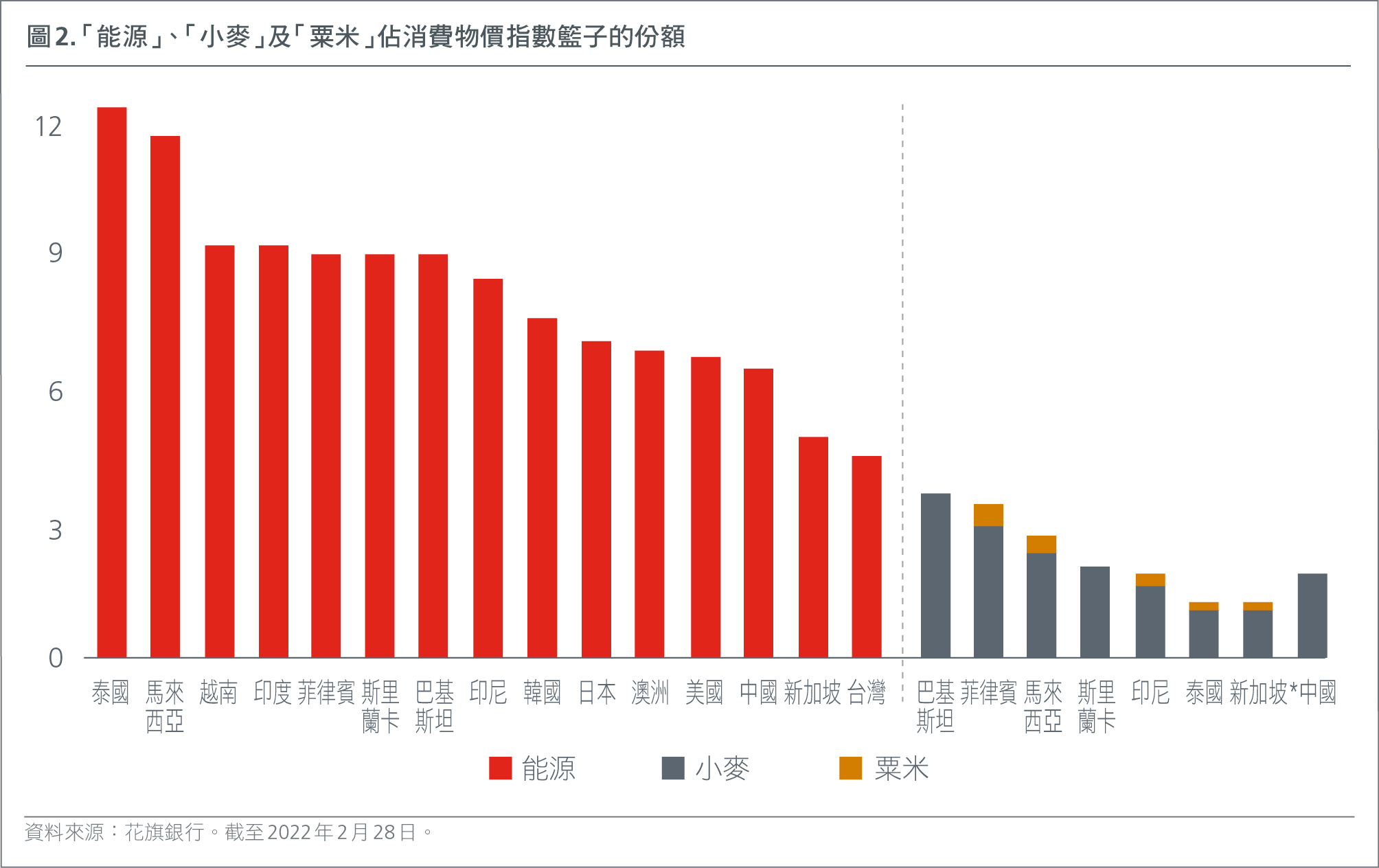 “能源”、“小麥”和“玉米”在 CPI 籃子中的份額