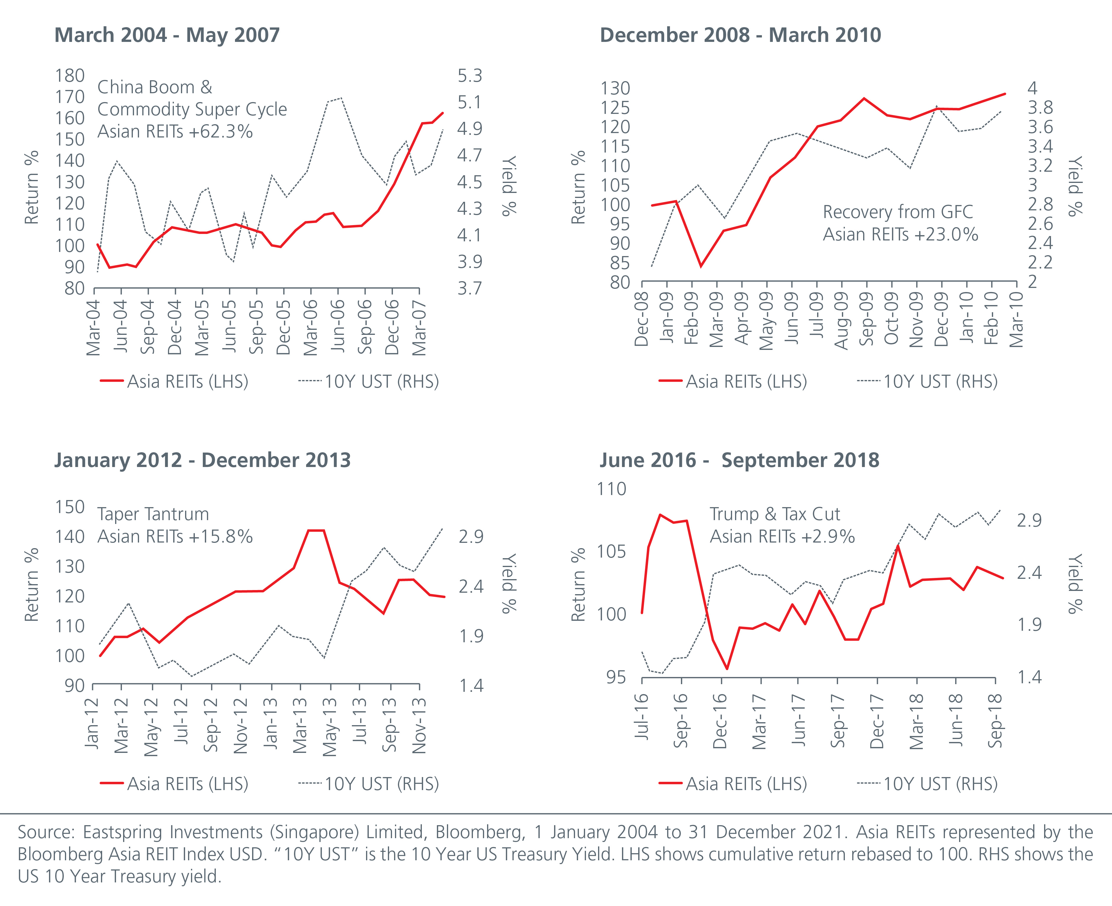 Performance of Asian REITs during rising rate cycles