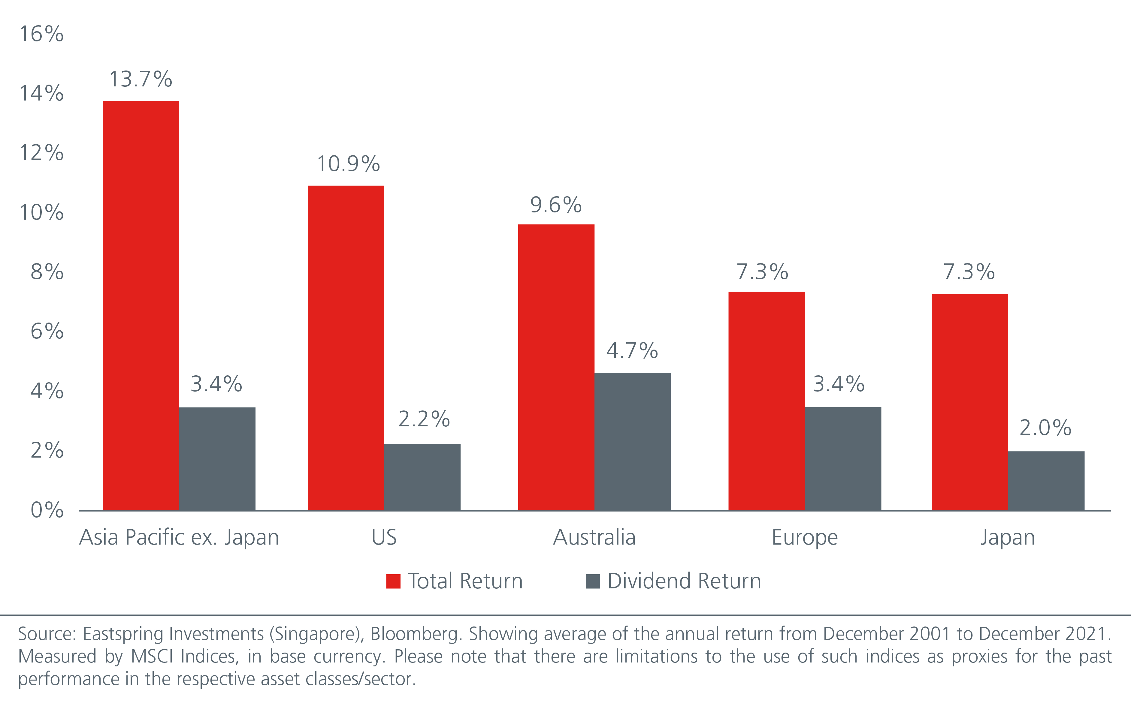 Average annual total and dividend return (%) – December 2001 to December 2021