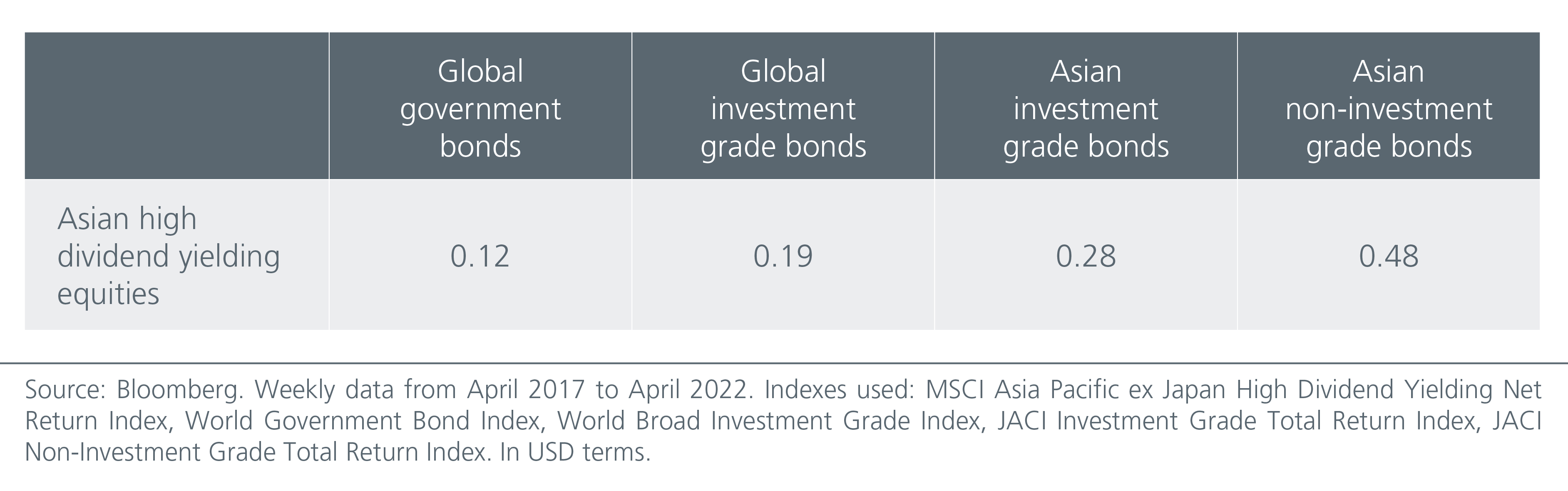 Low correlations with Global and Asian bonds