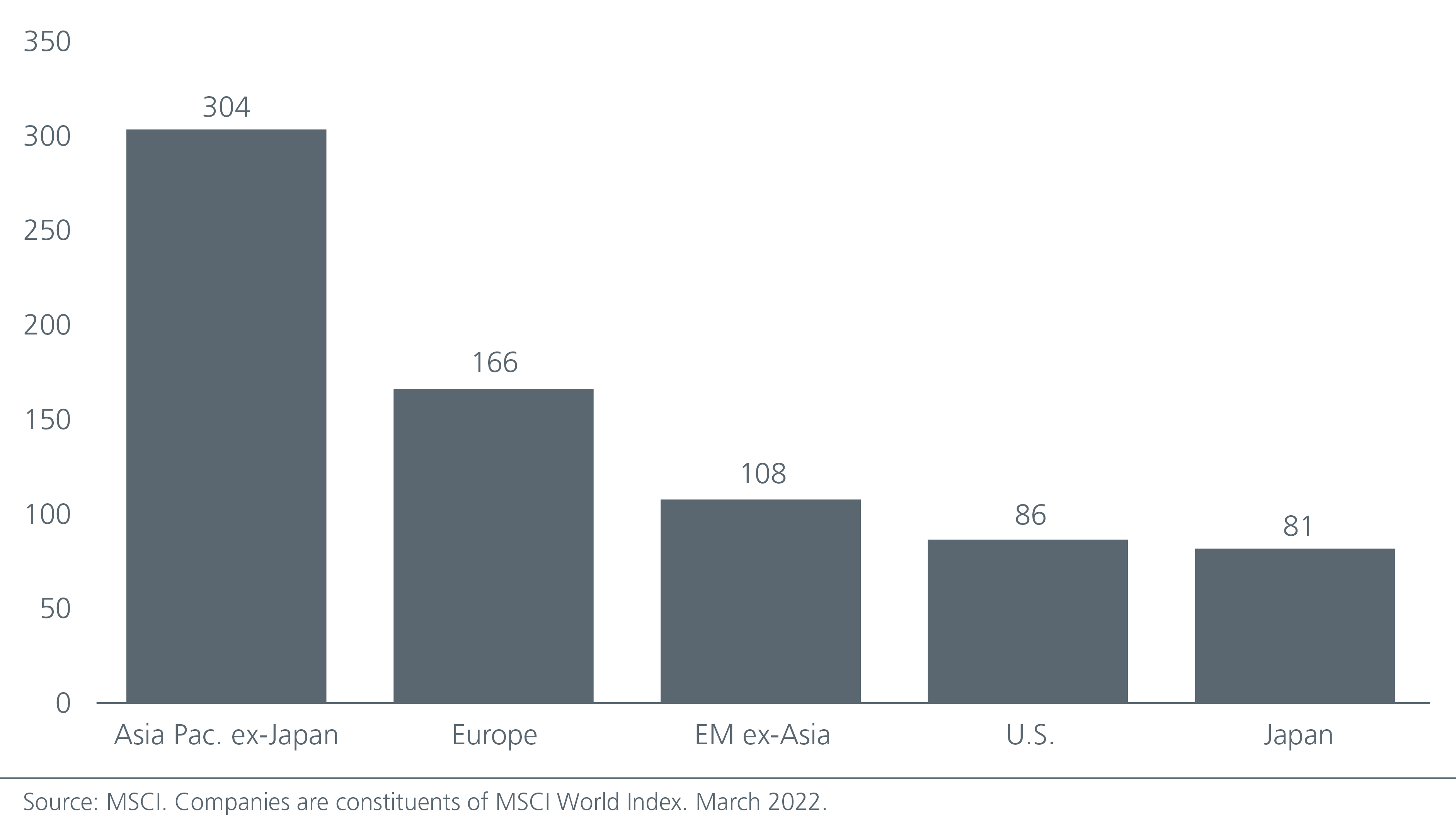 Number of companies with dividend yields above 3% by region