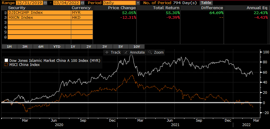 investing-in-islamic-china