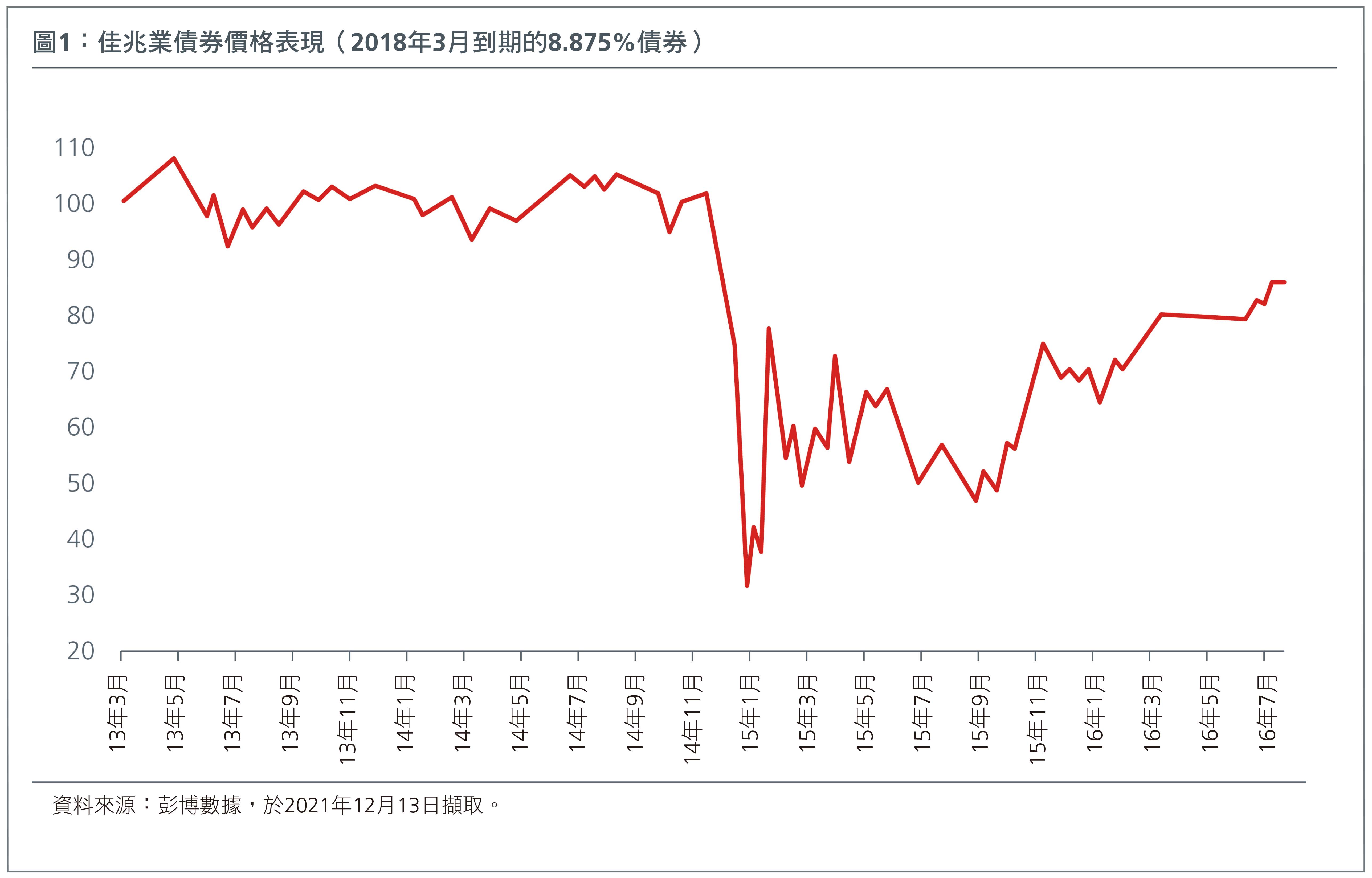 佳兆業債券價格表現