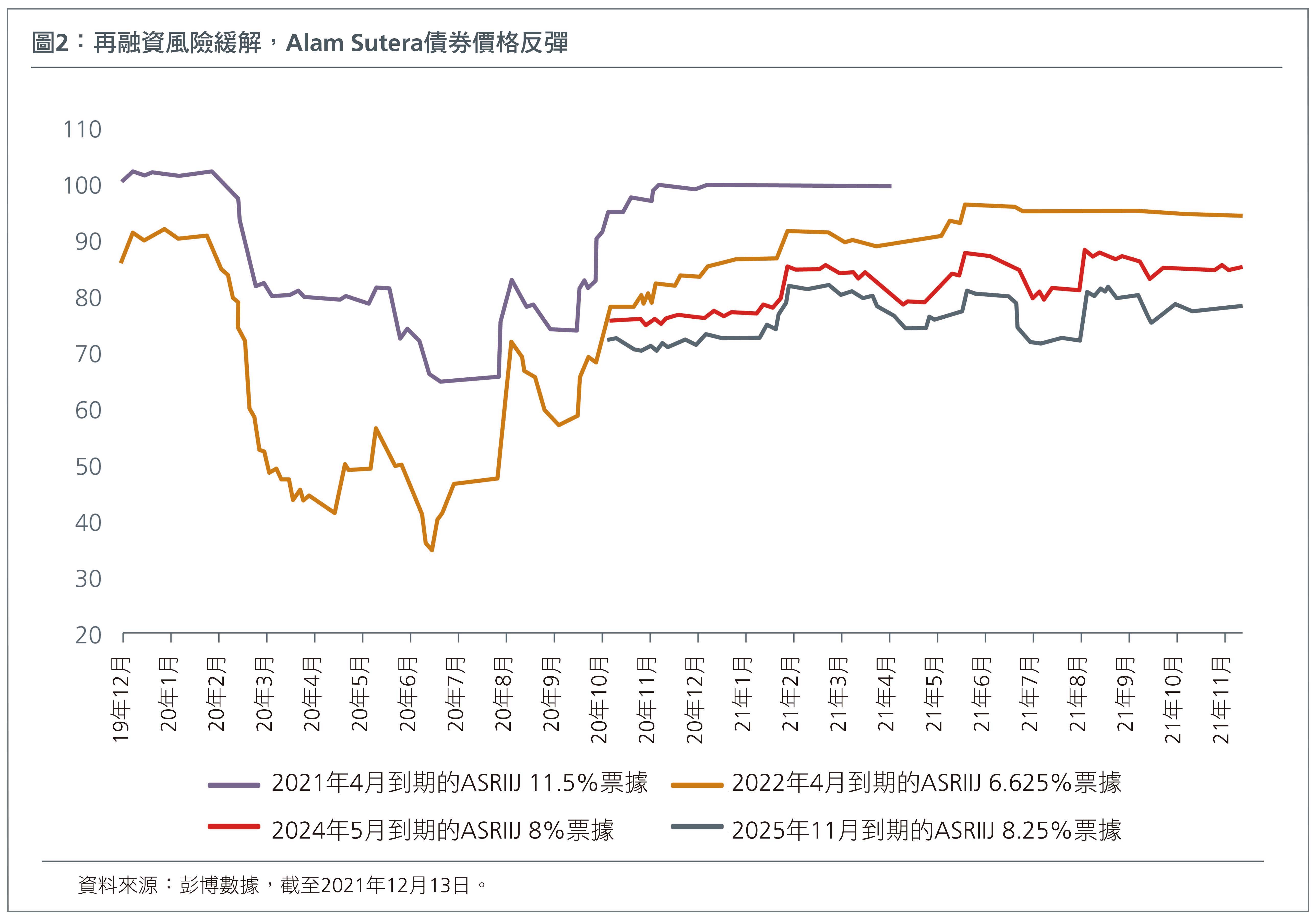 Alam Sutera 債券價格因再融資風險緩解而反彈